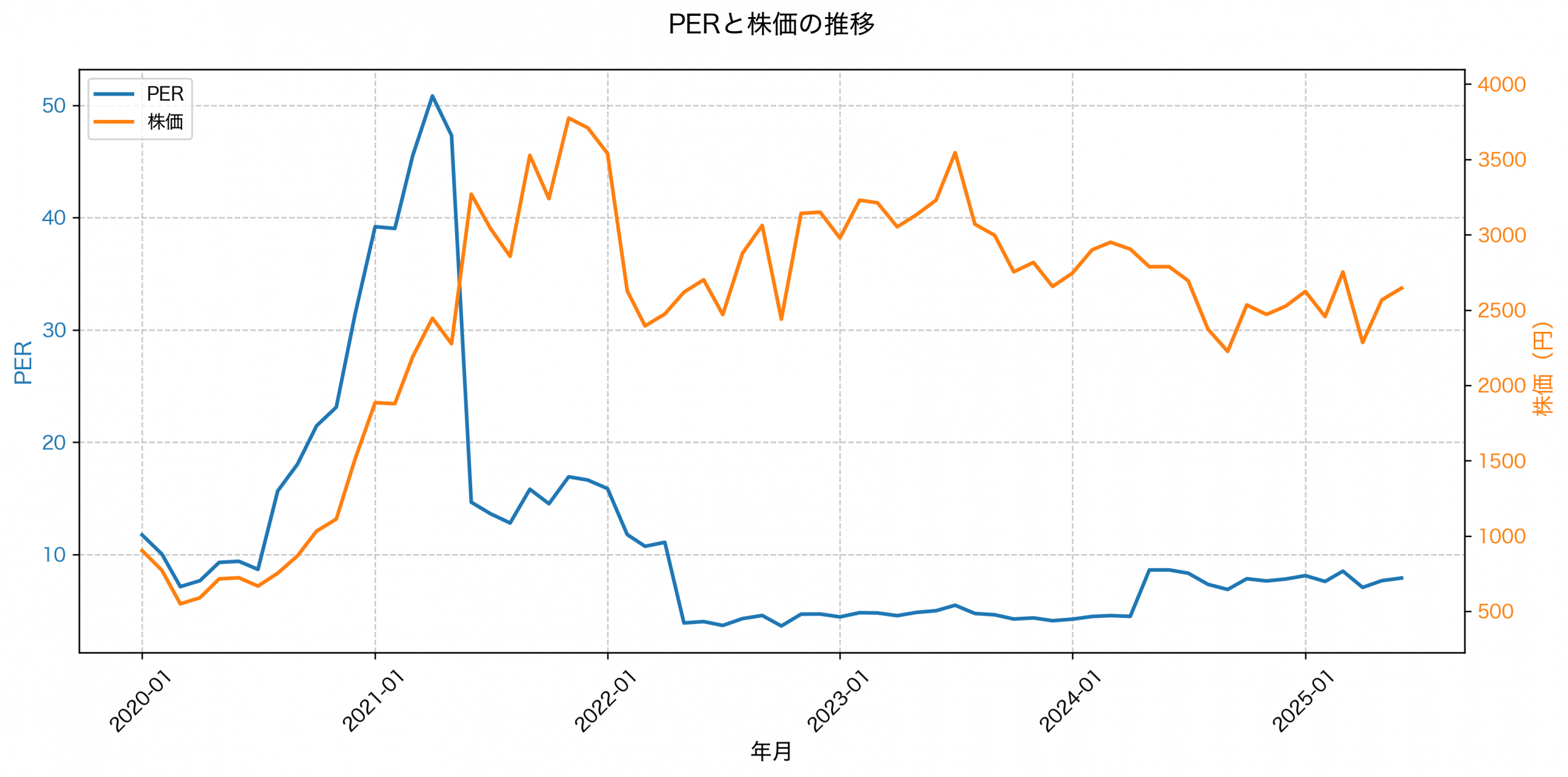 PER推移グラフ