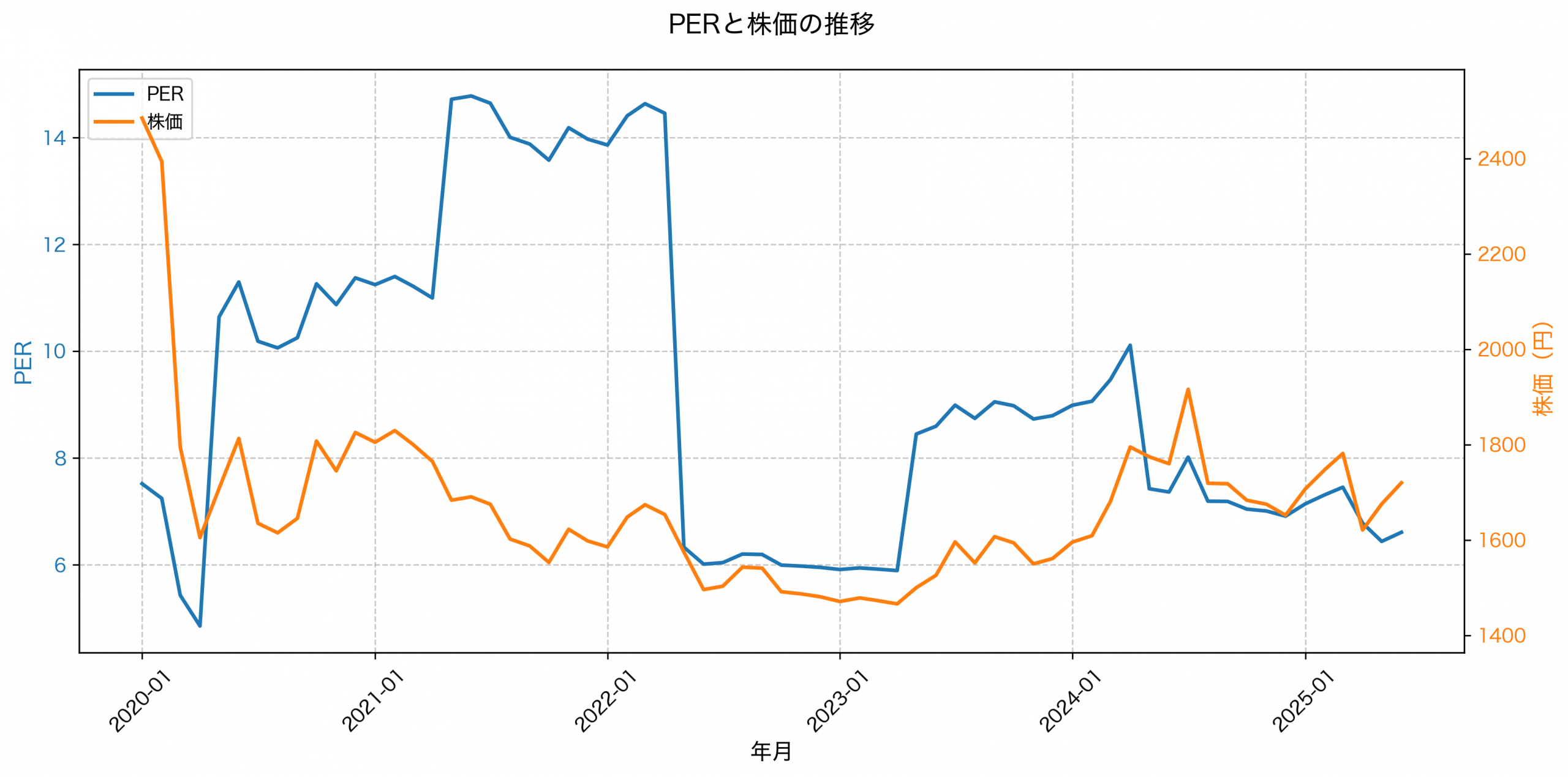 PER推移グラフ