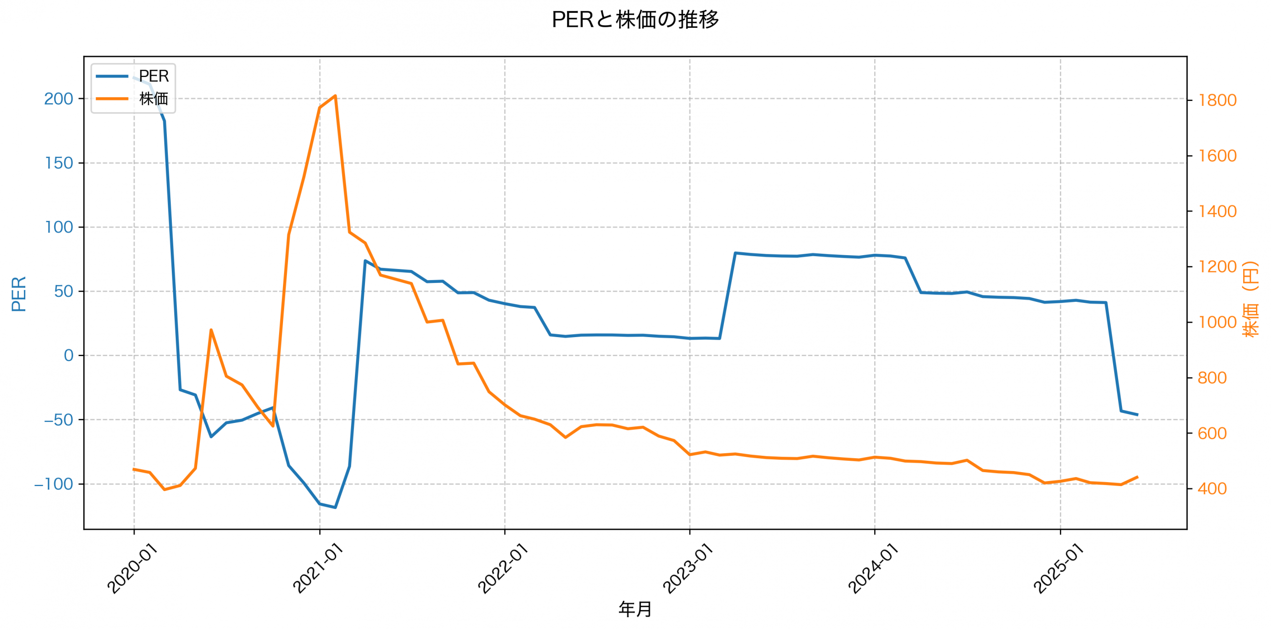 PER推移グラフ
