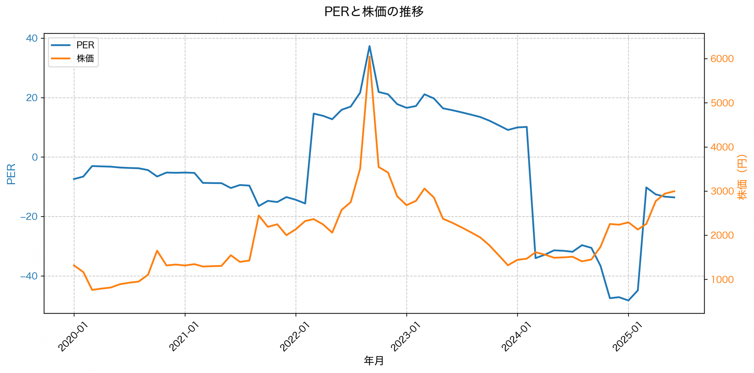 PER推移グラフ