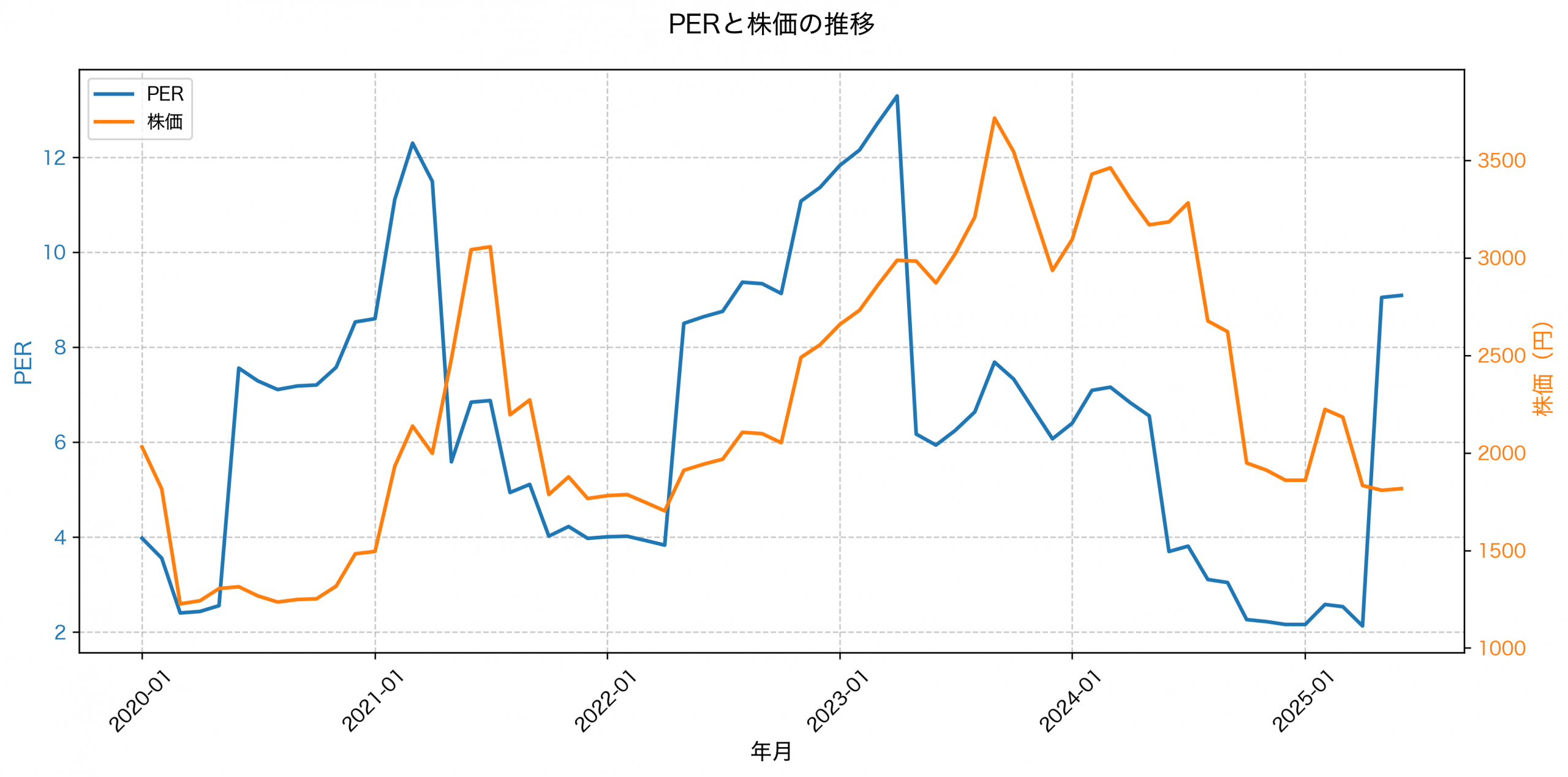 PER推移グラフ
