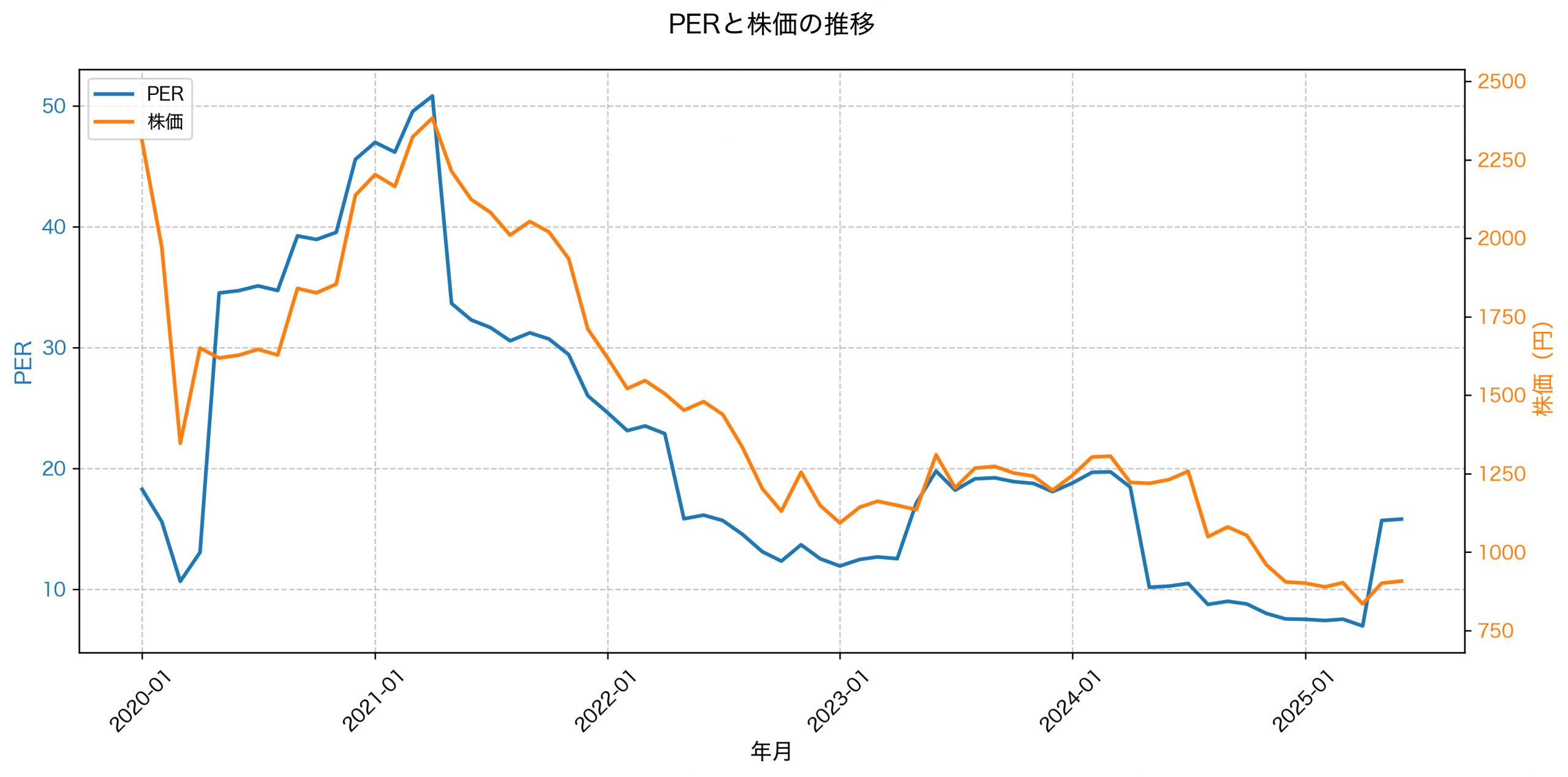 PER推移グラフ
