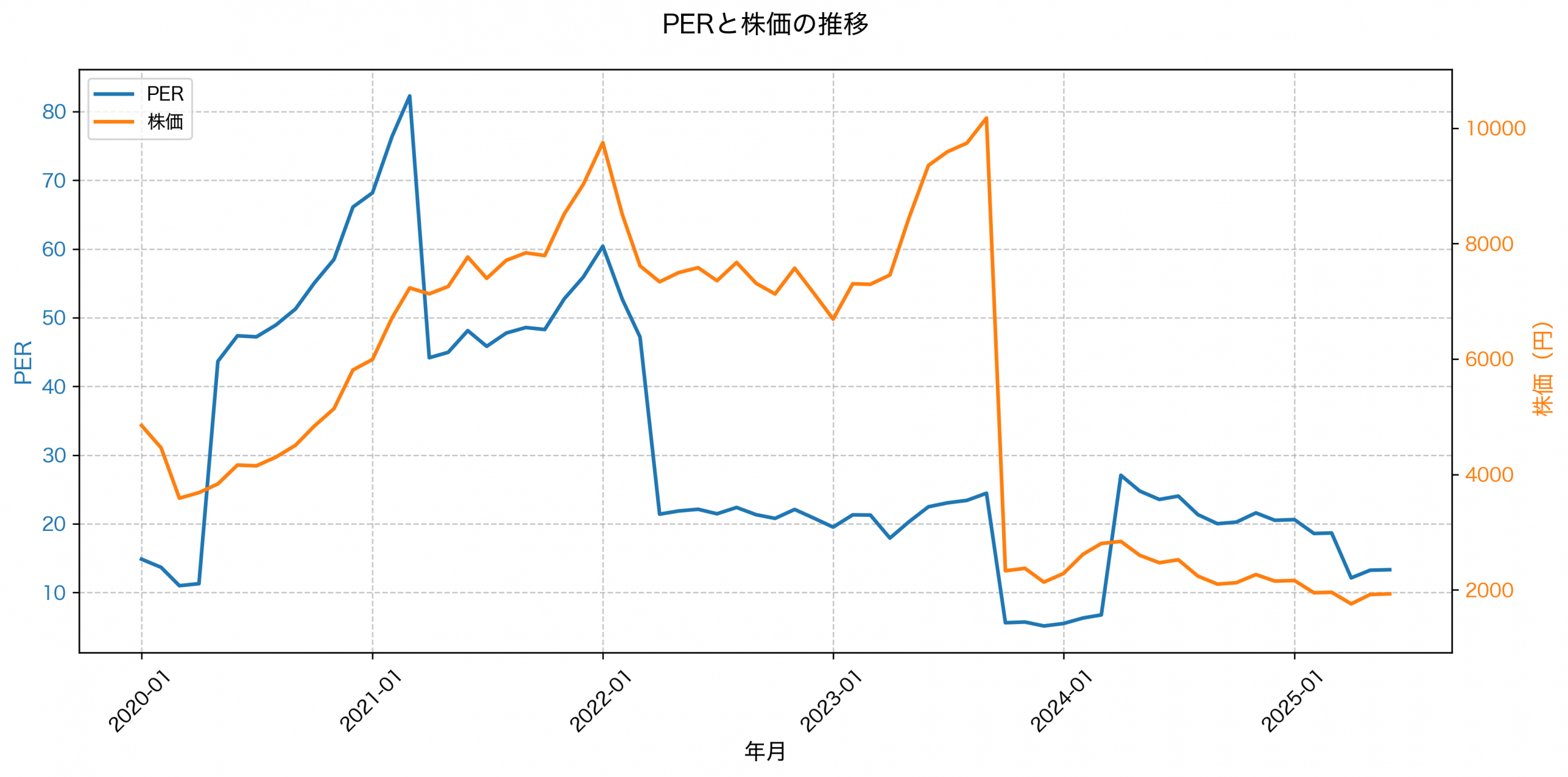 PER推移グラフ