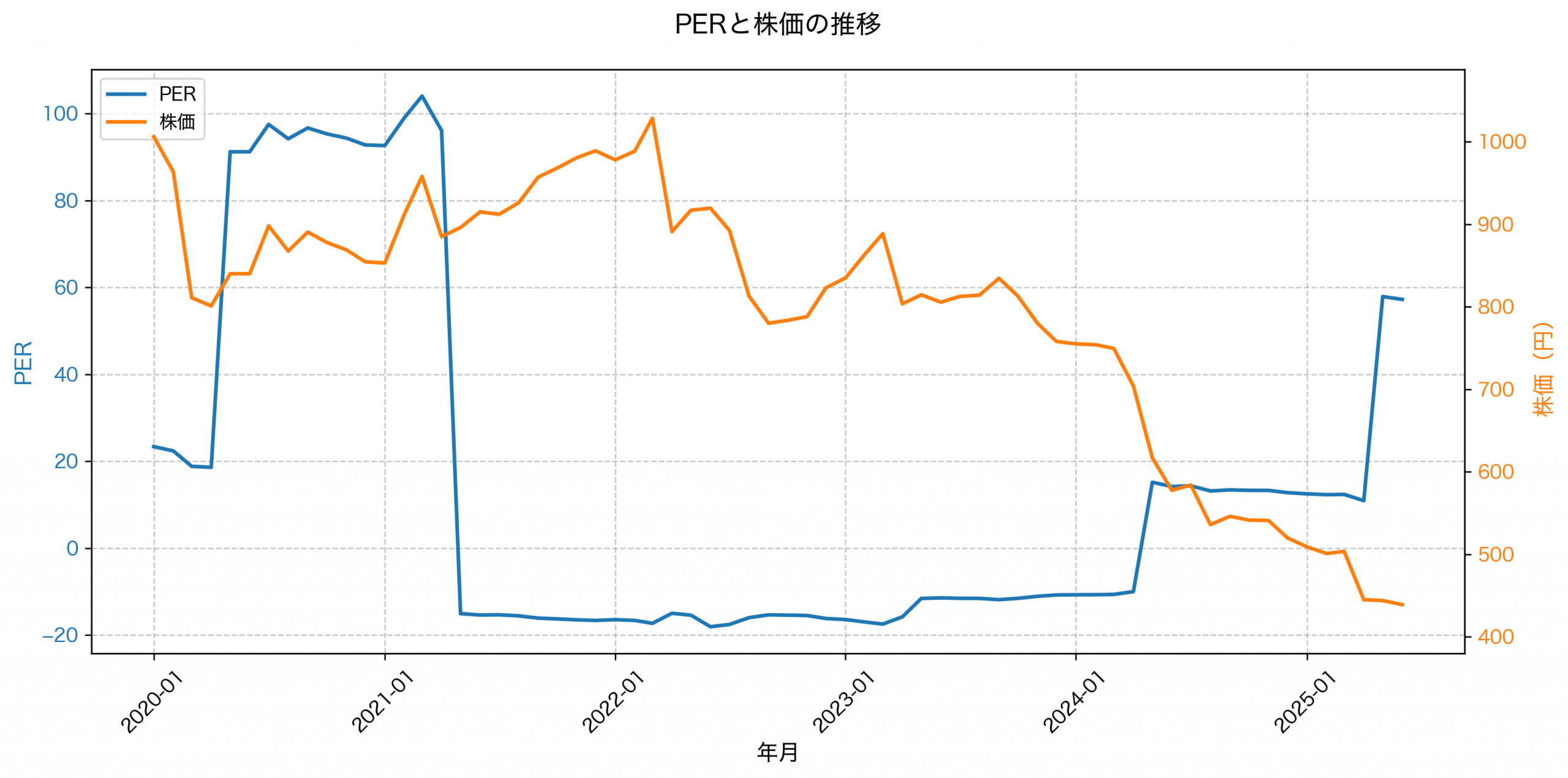 PER推移グラフ