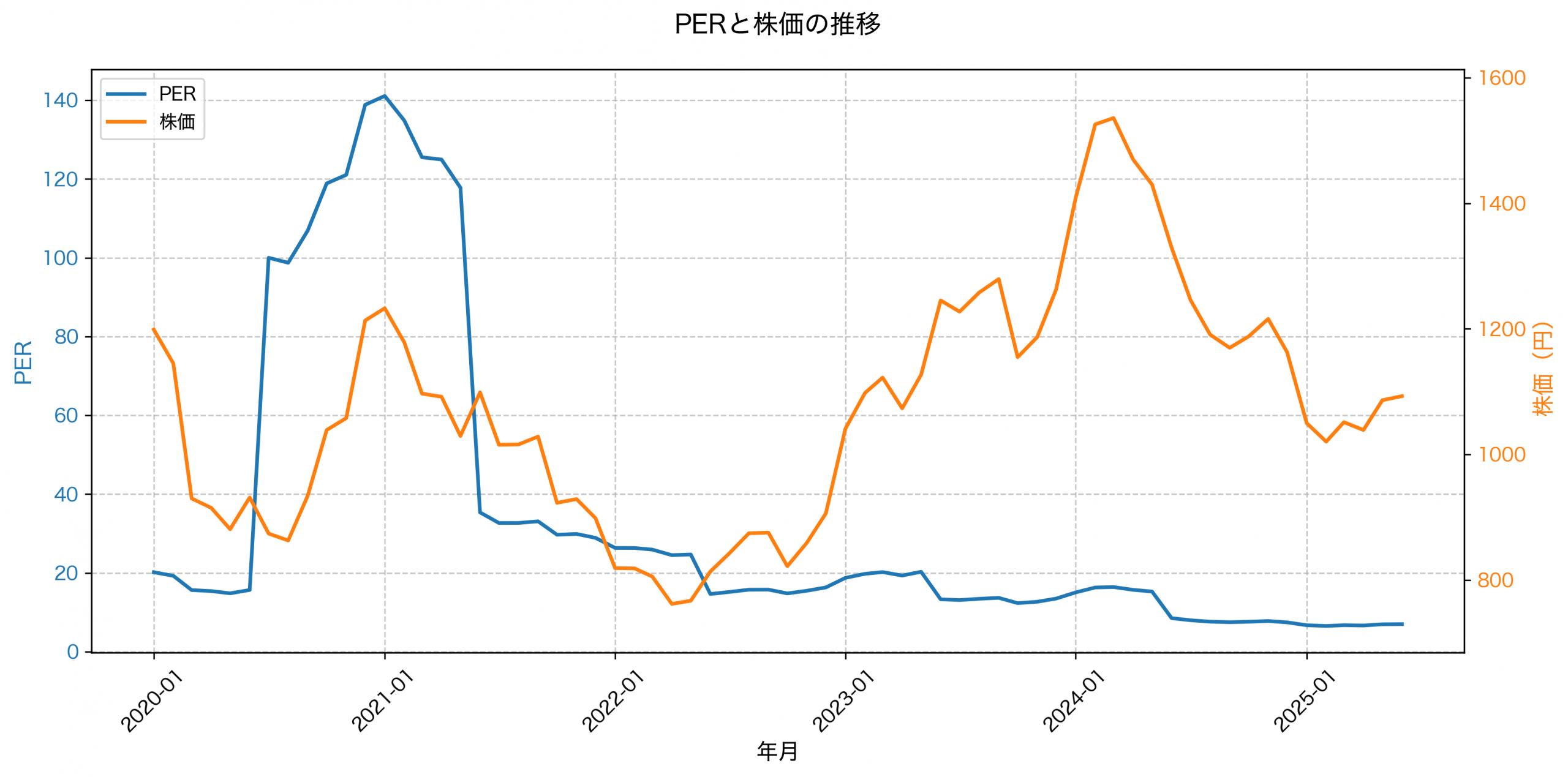PER推移グラフ
