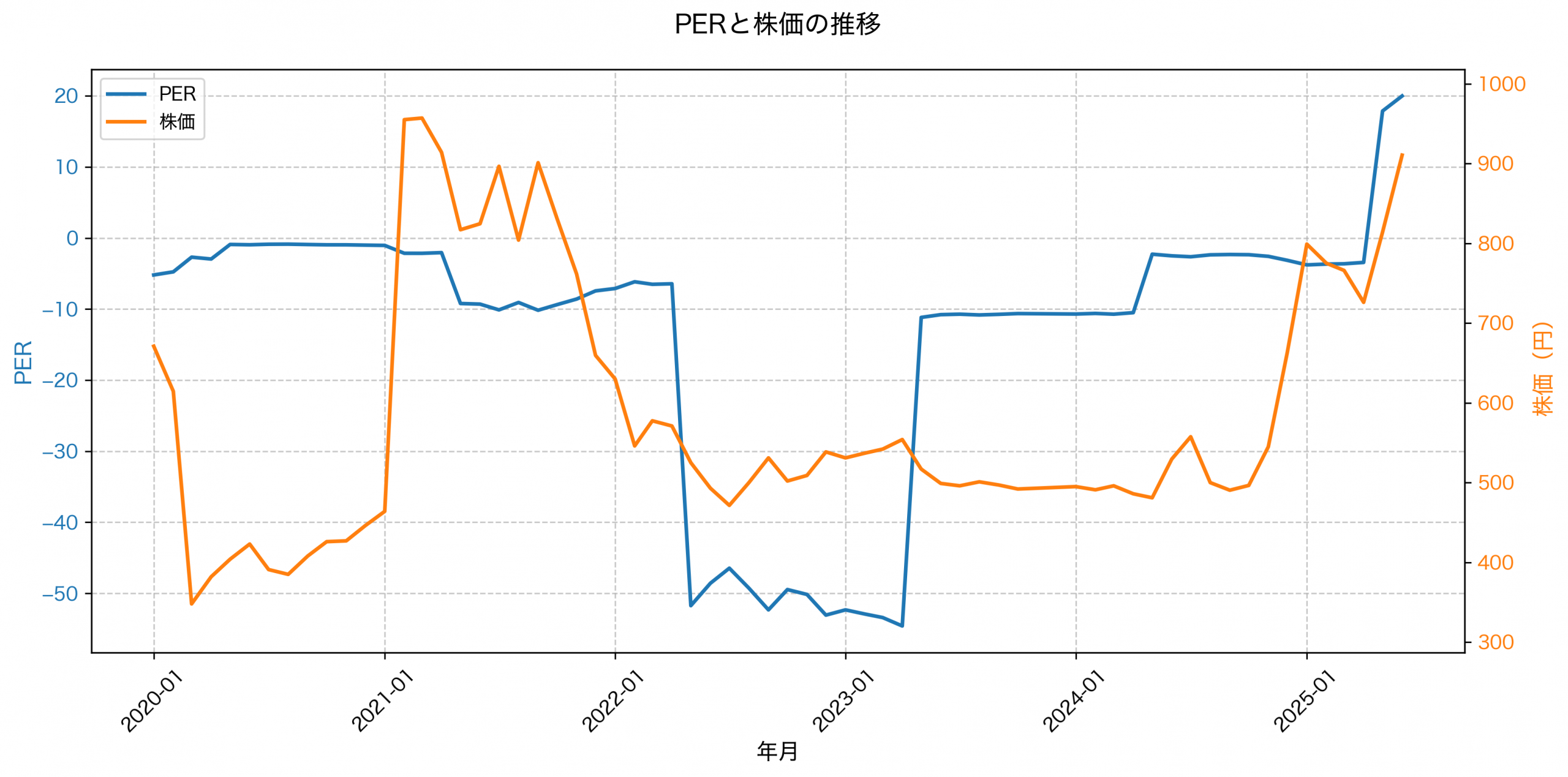 PER推移グラフ
