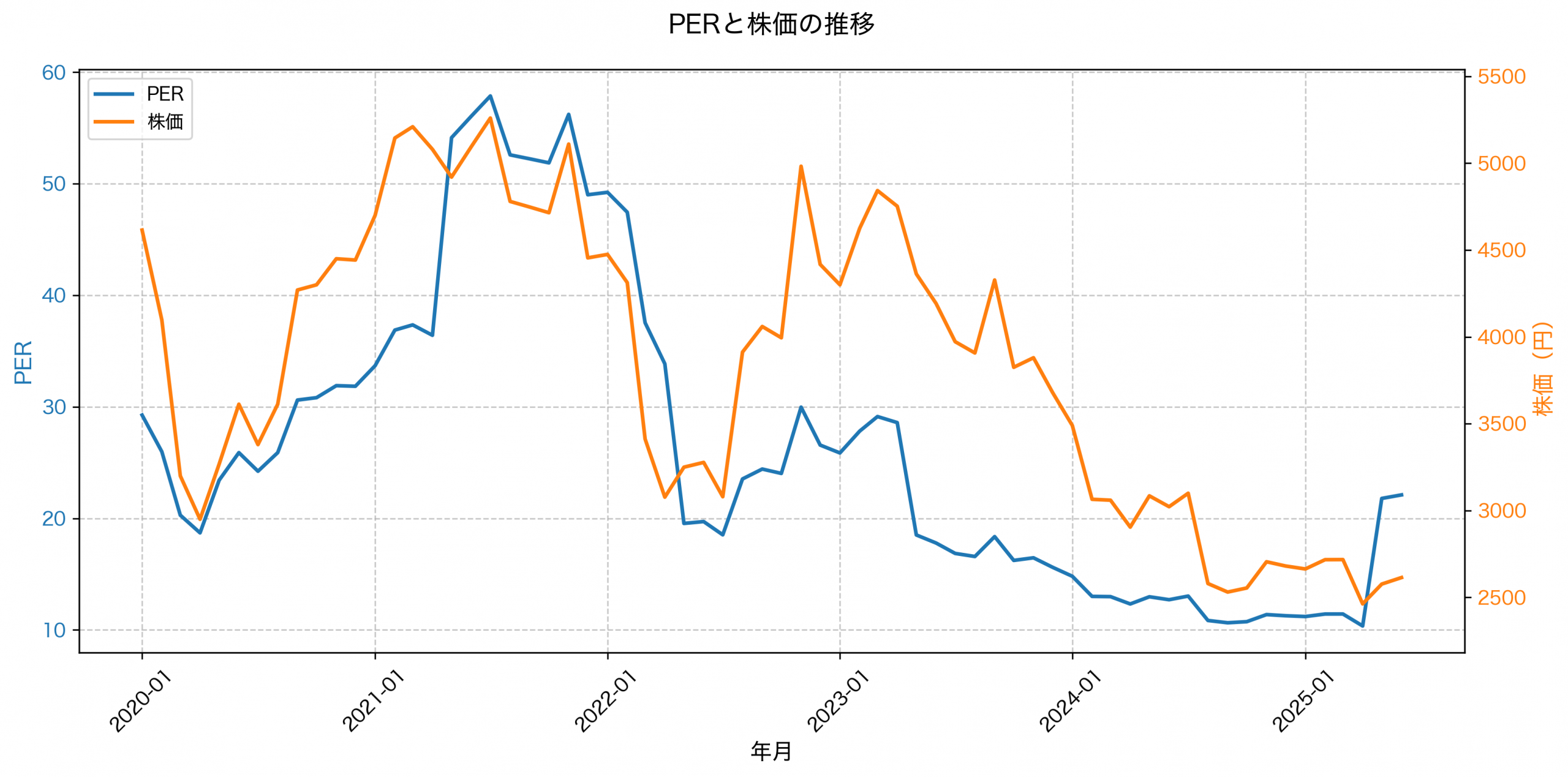 PER推移グラフ