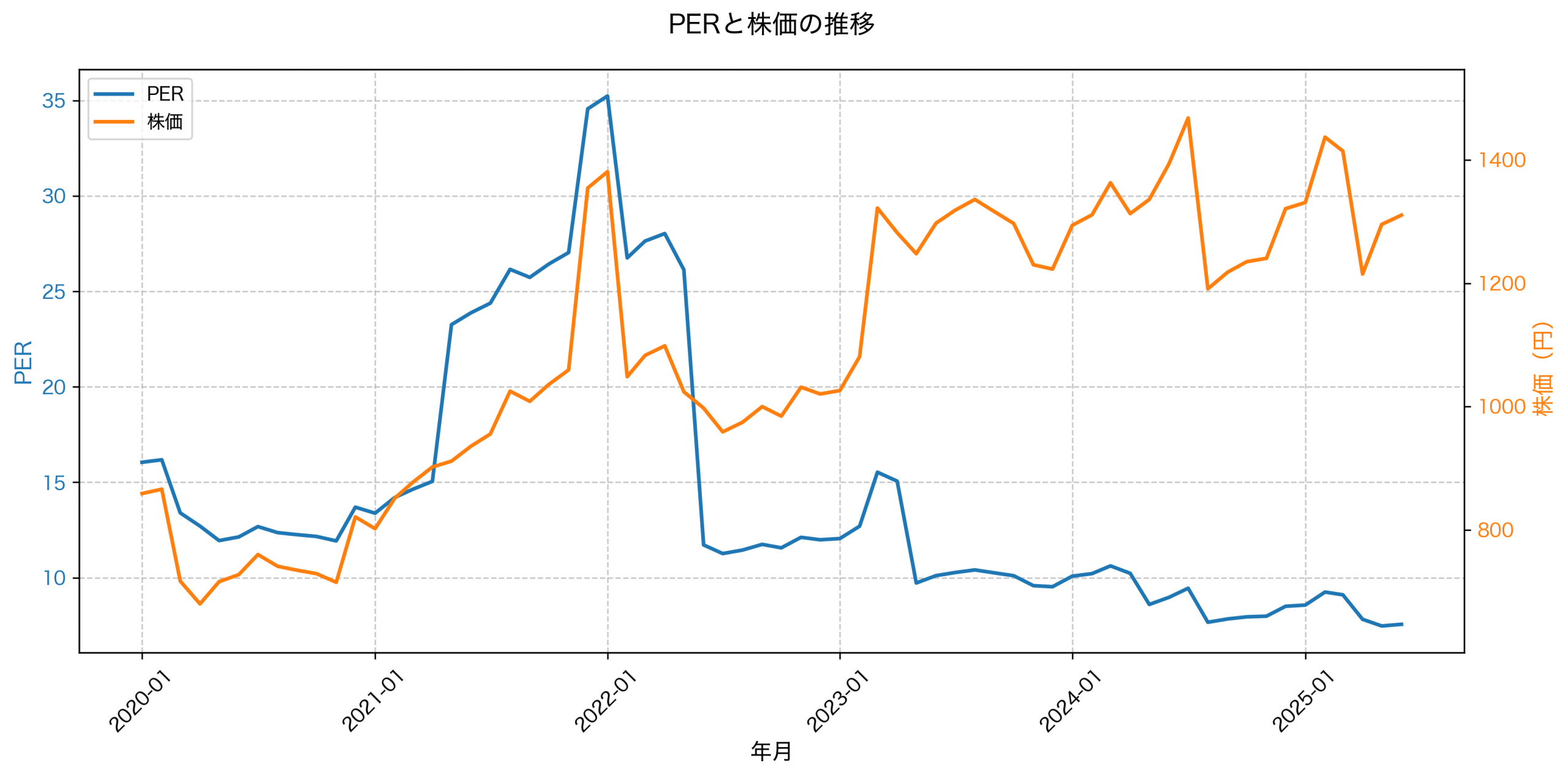 PER推移グラフ