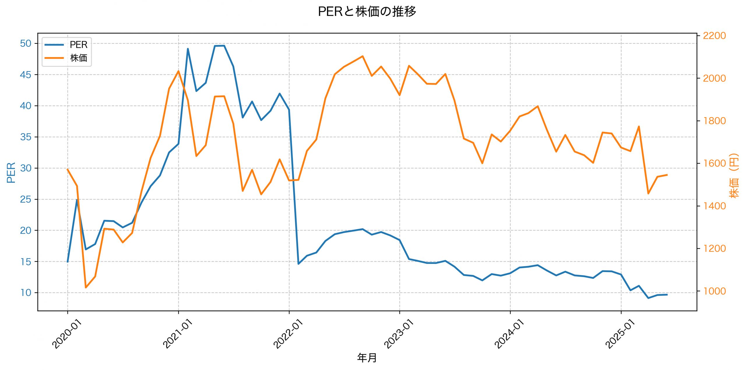 PER推移グラフ