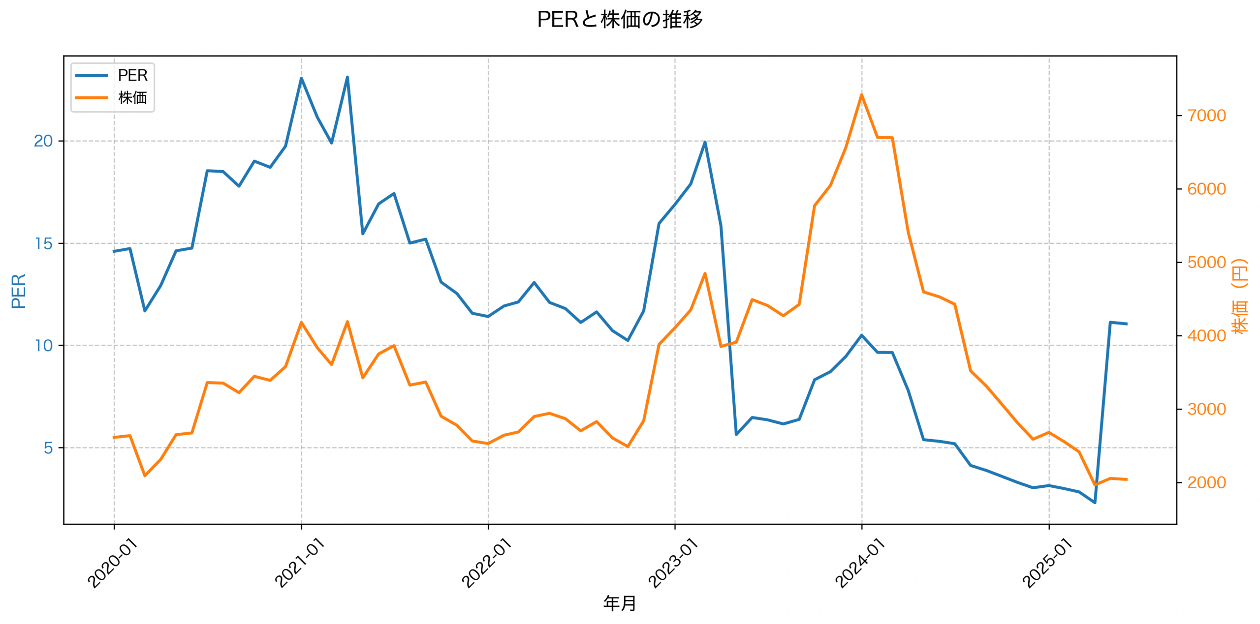 PER推移グラフ