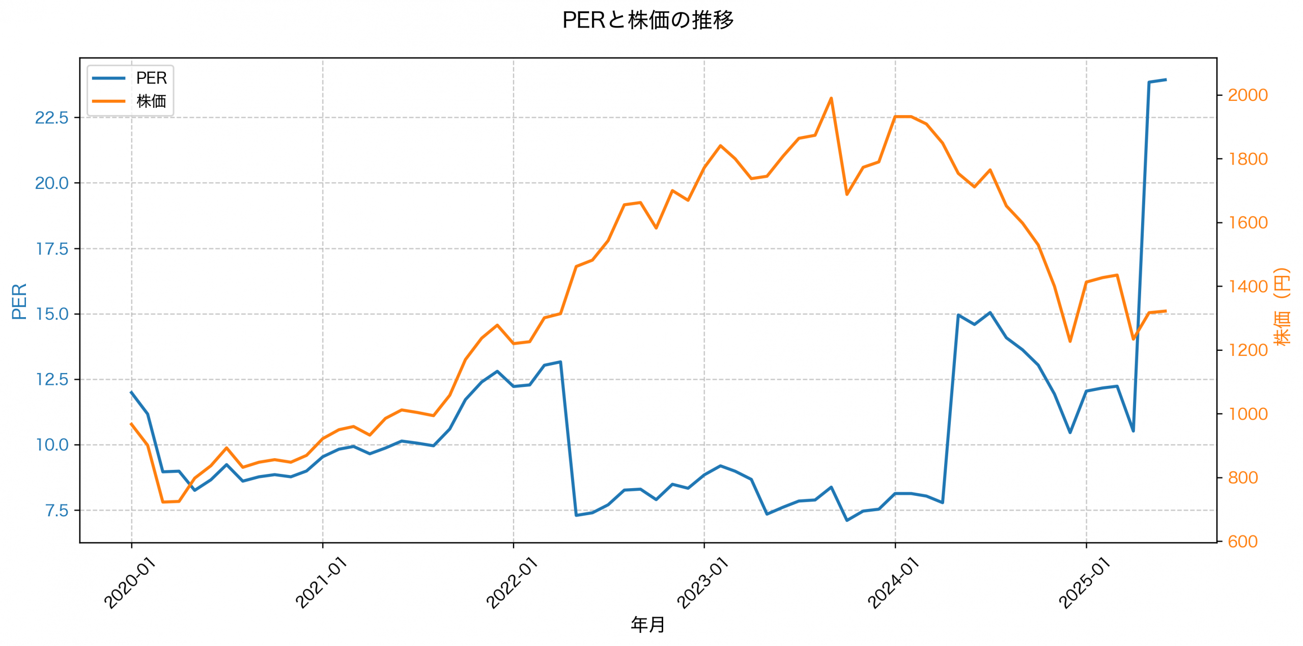 PER推移グラフ
