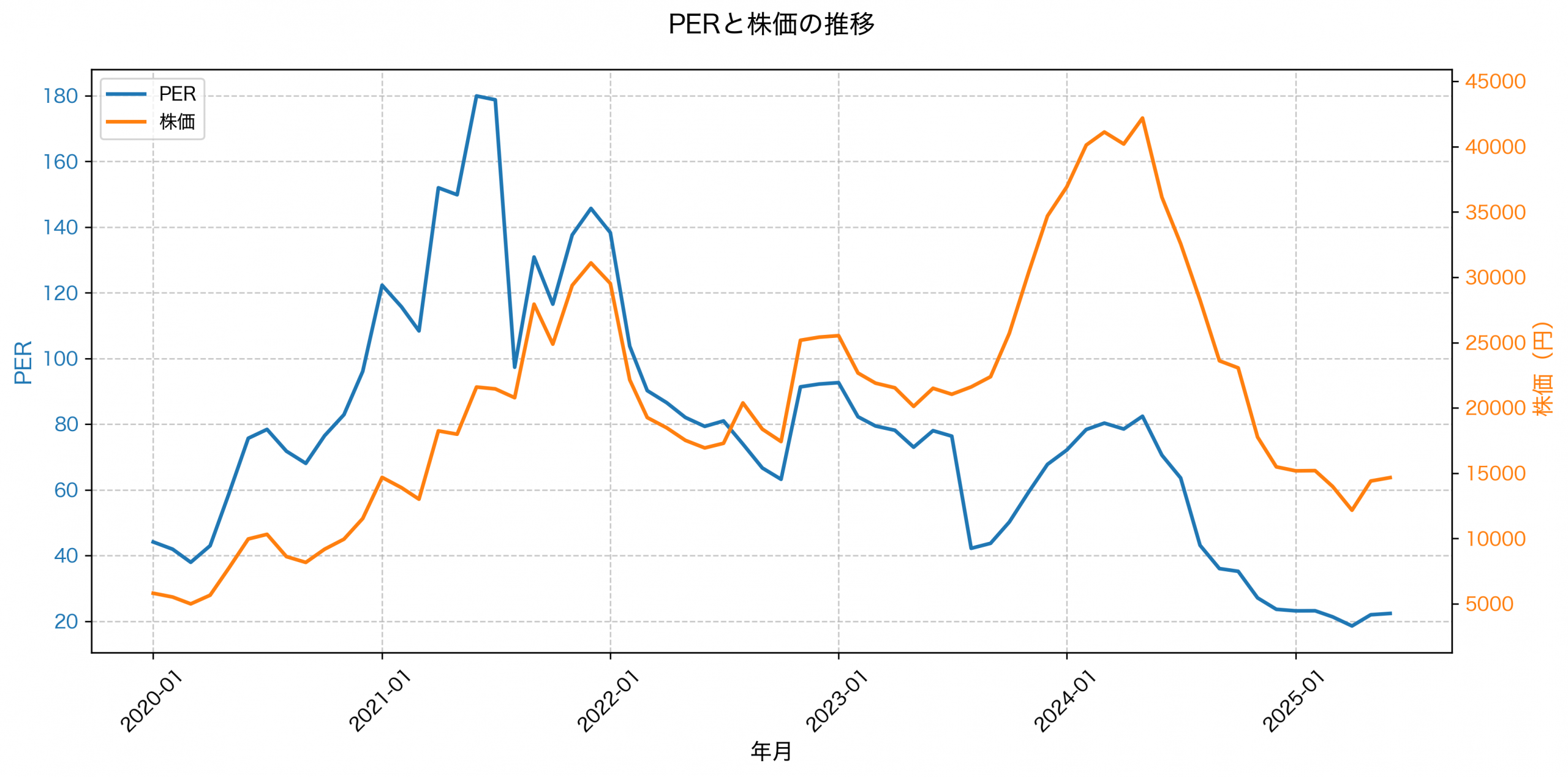 PER推移グラフ