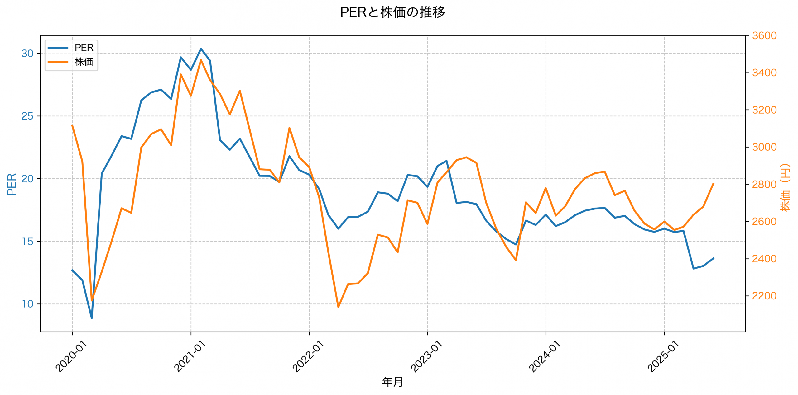 PER推移グラフ