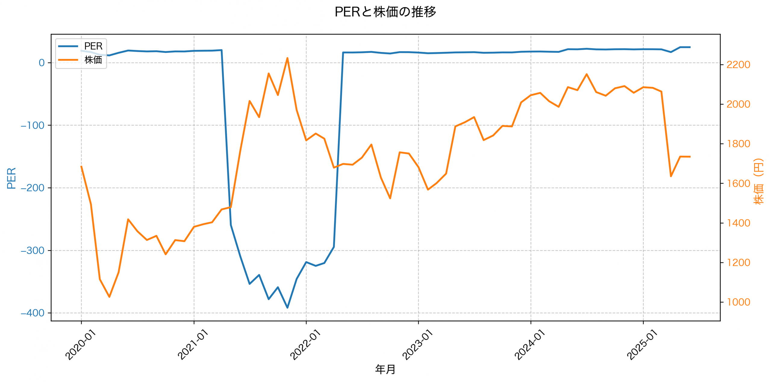 PER推移グラフ