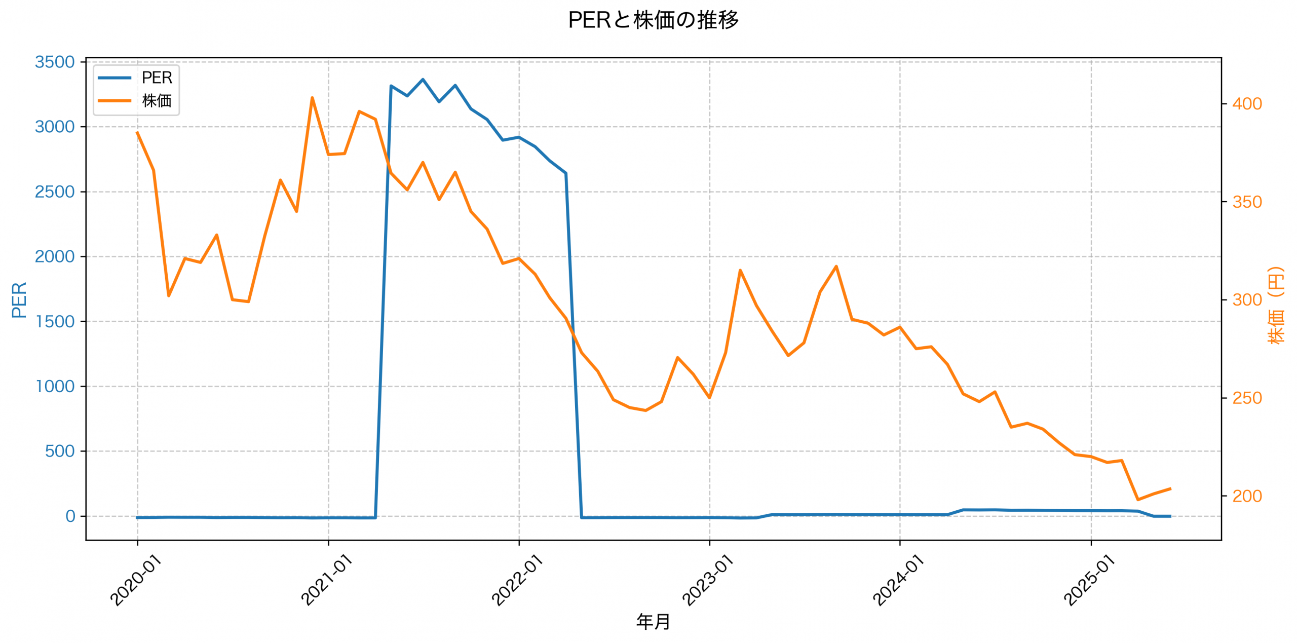 PER推移グラフ