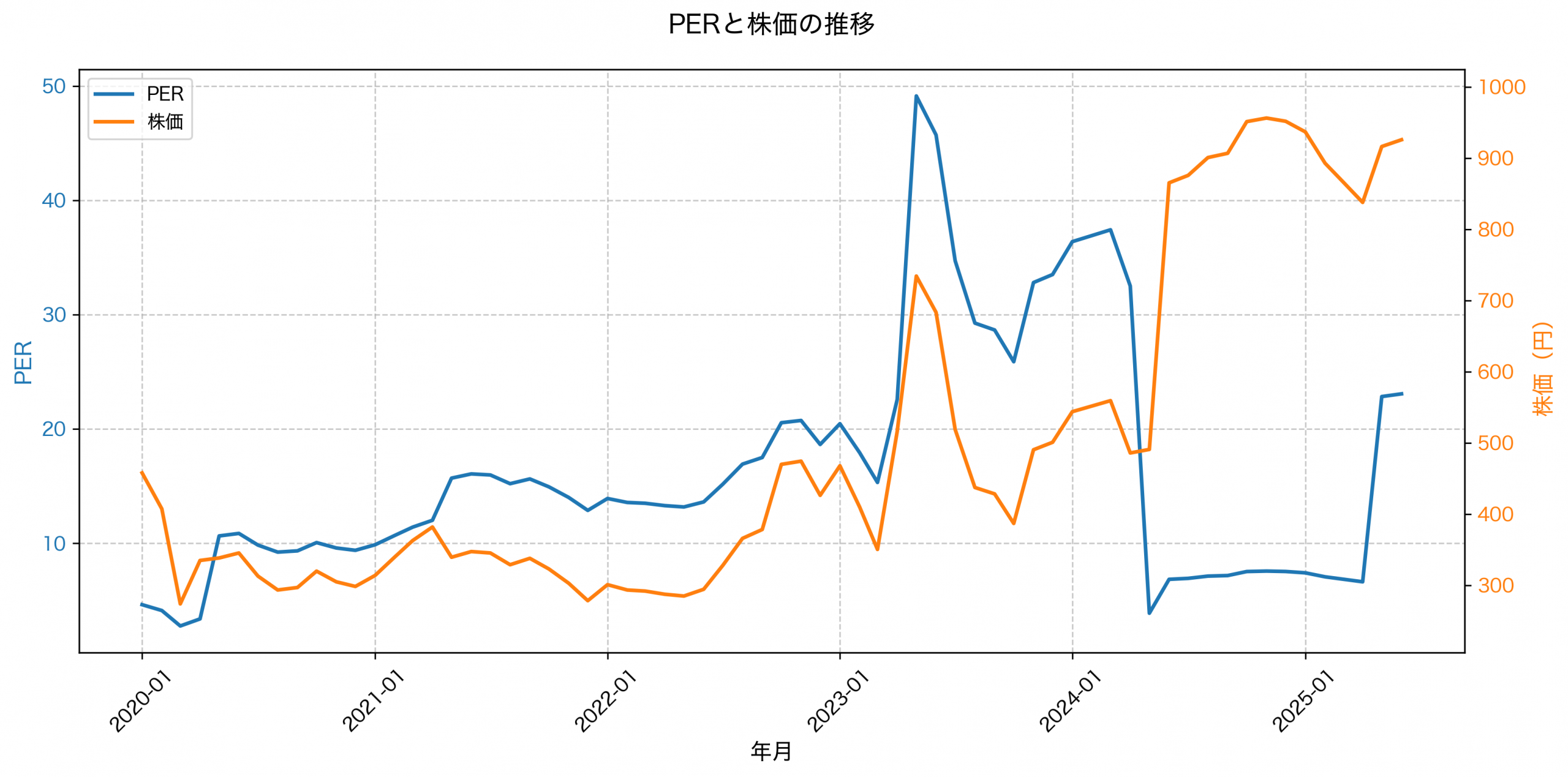 PER推移グラフ