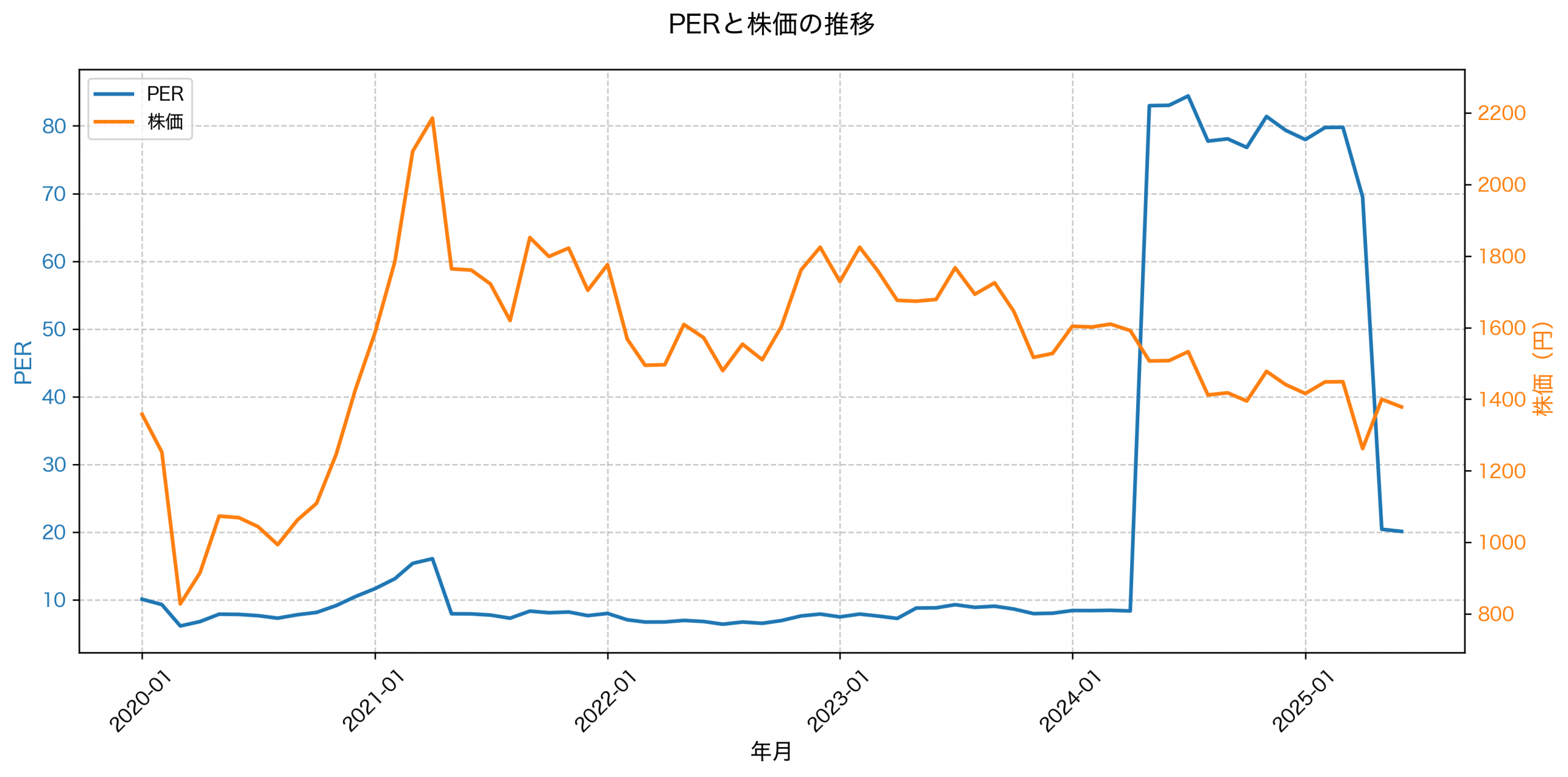 PER推移グラフ