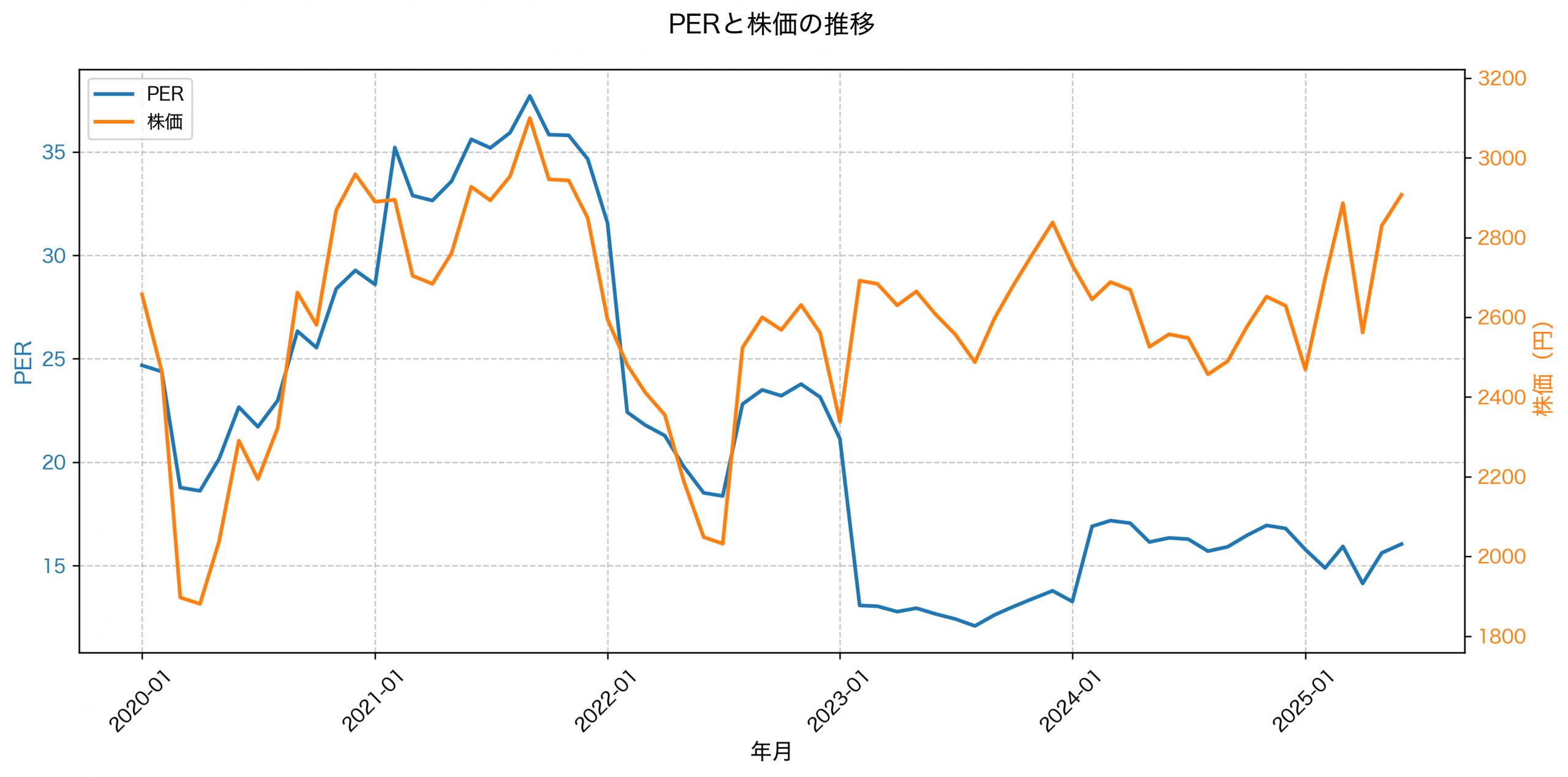 PER推移グラフ