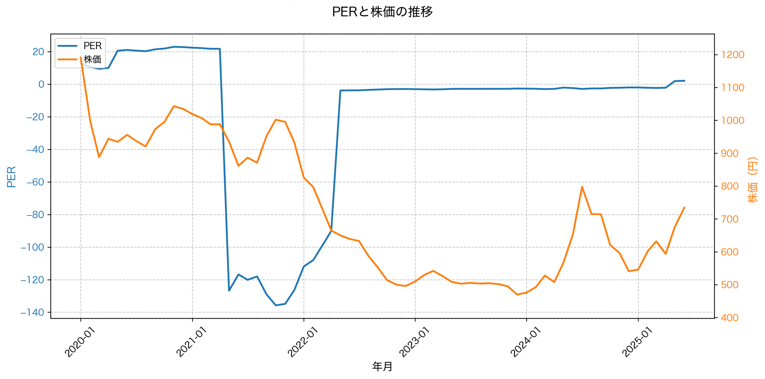 PER推移グラフ