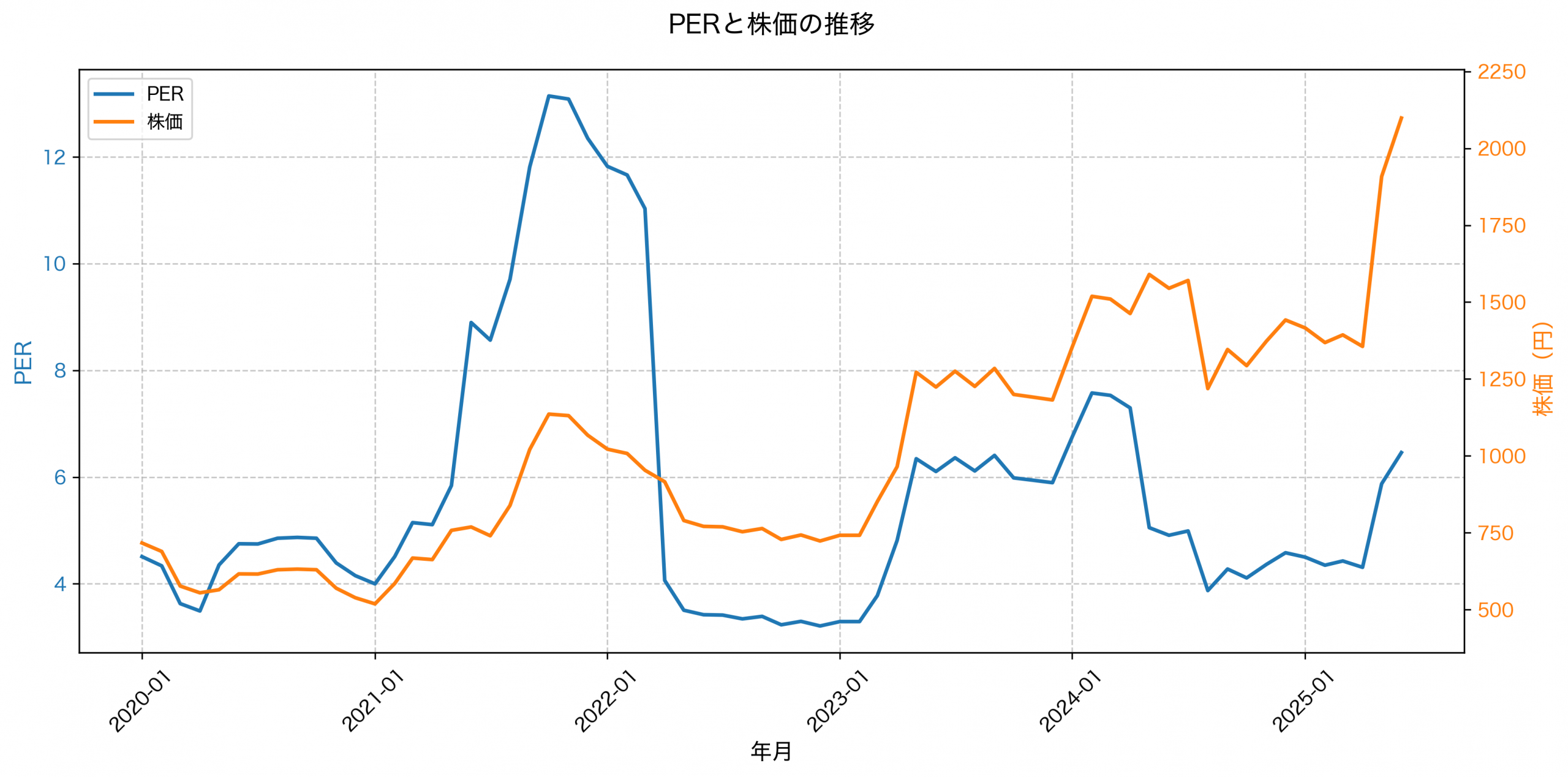 PER推移グラフ