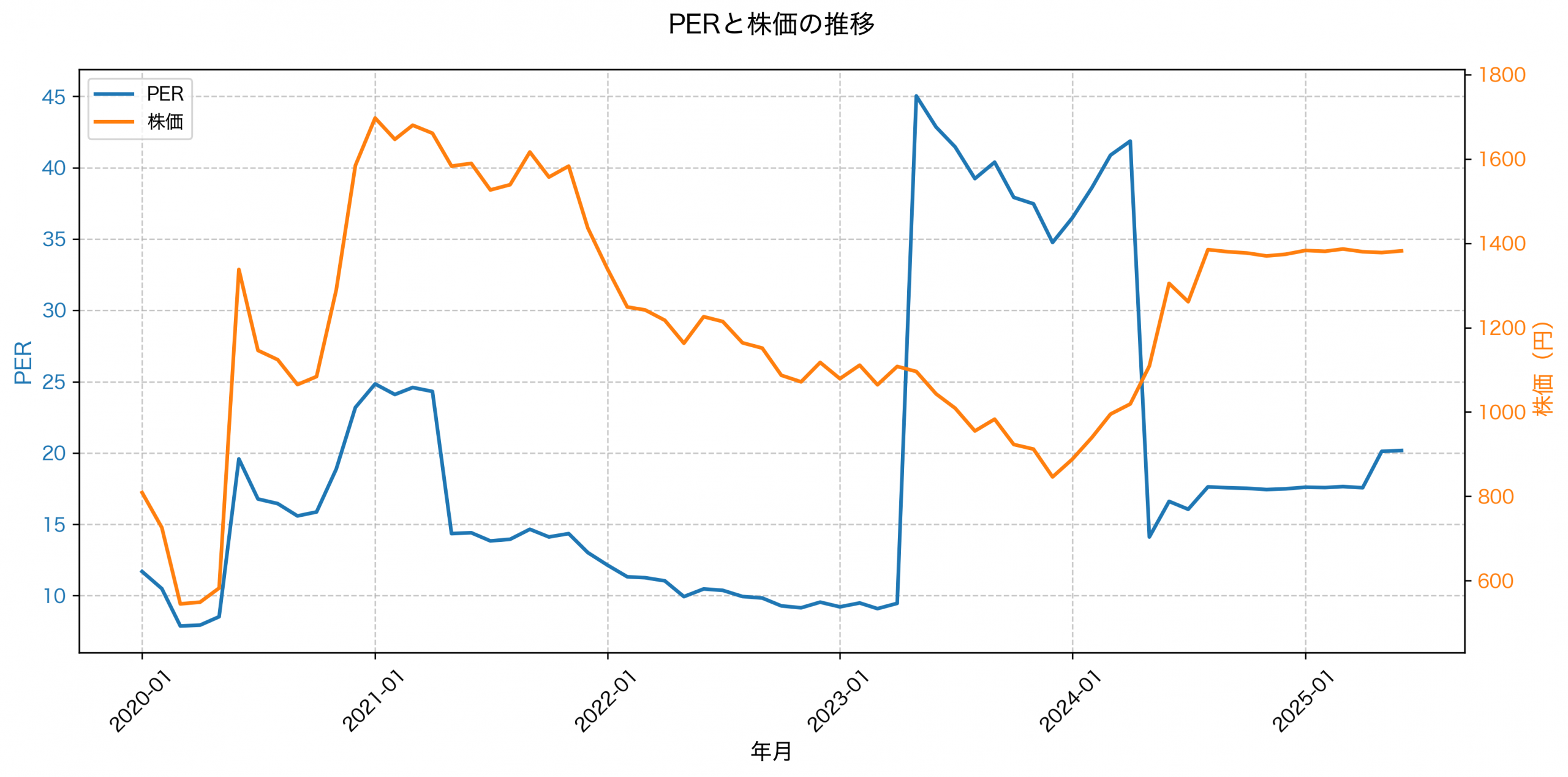 PER推移グラフ