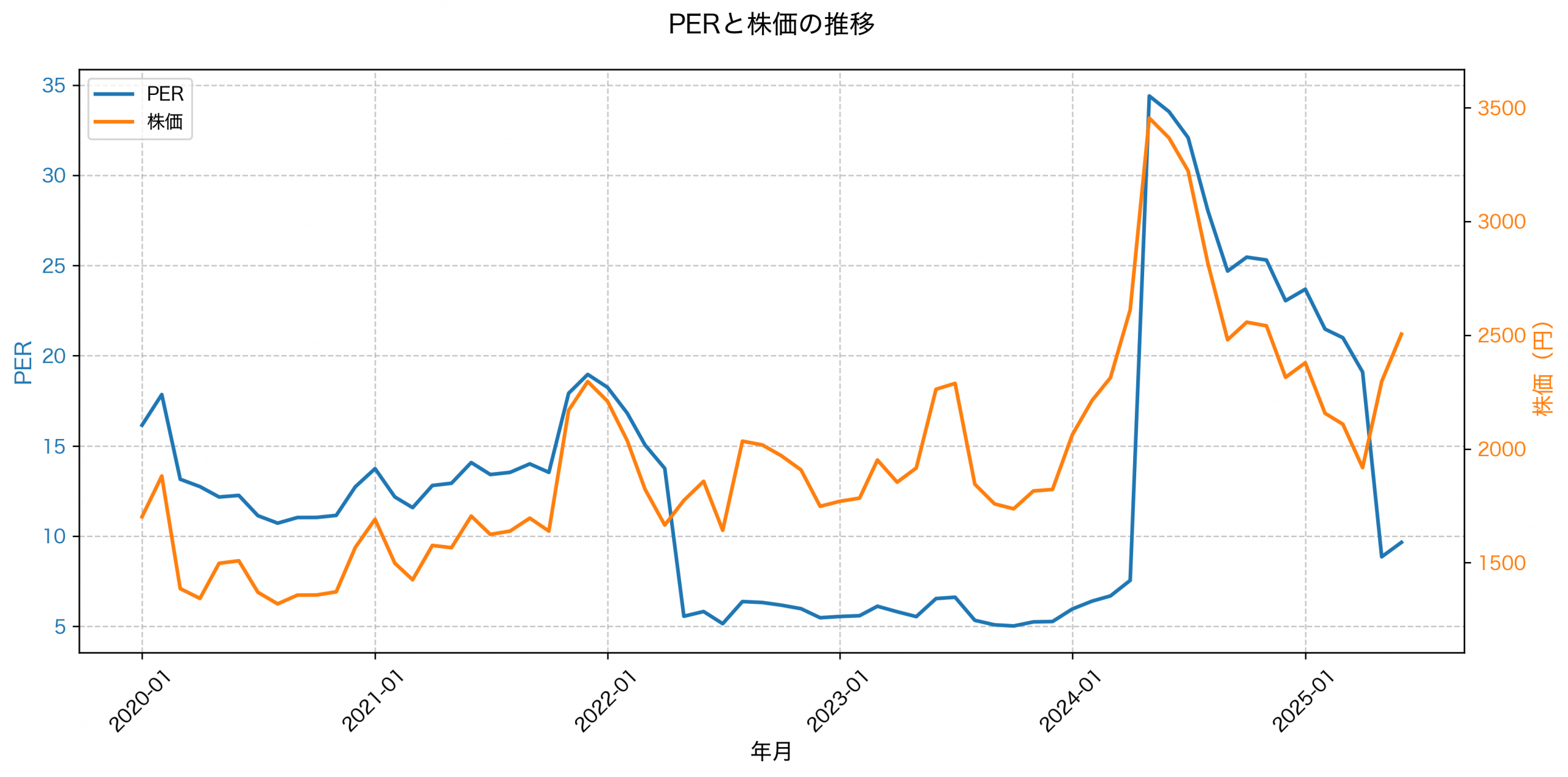 PER推移グラフ