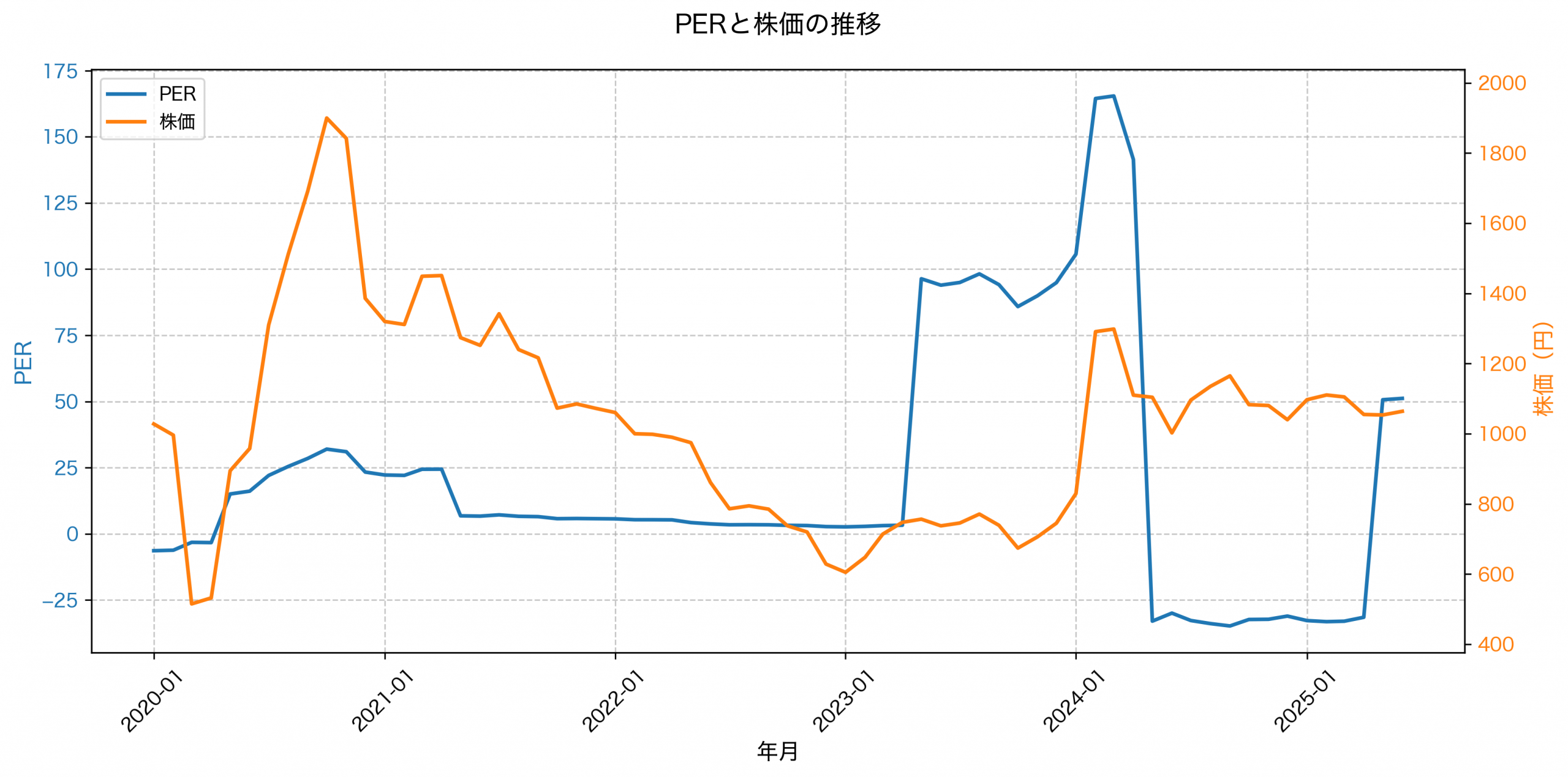 PER推移グラフ