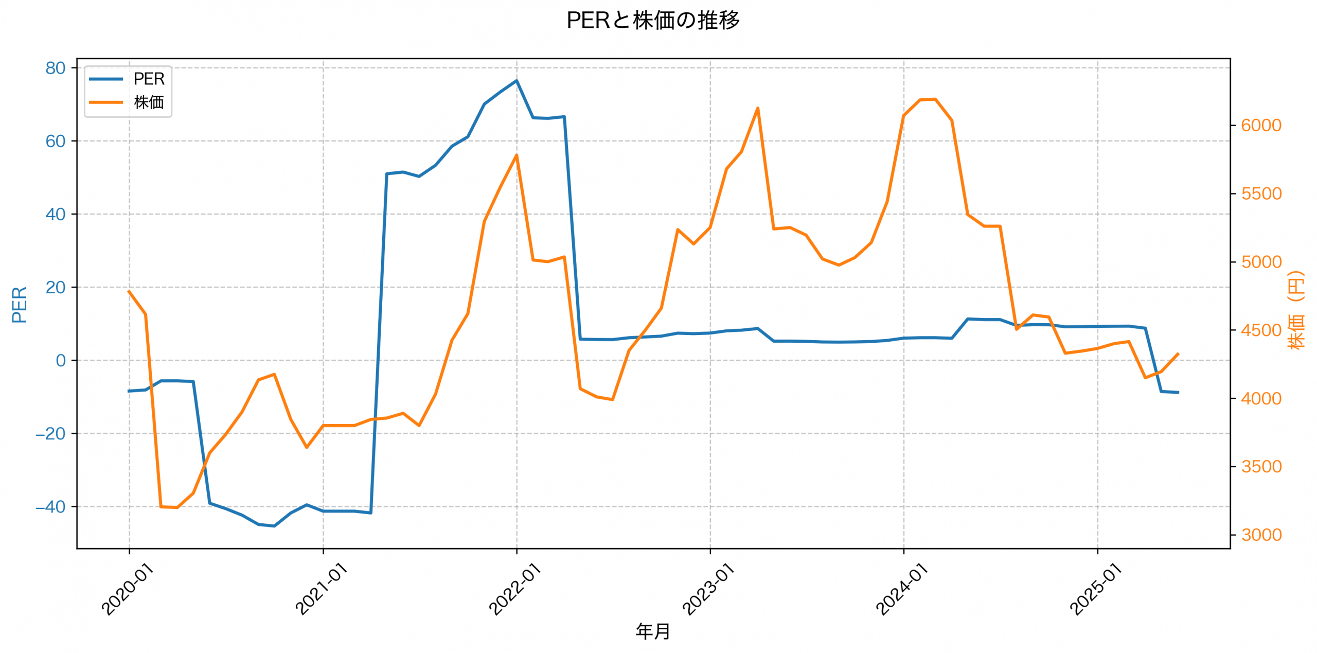 PER推移グラフ