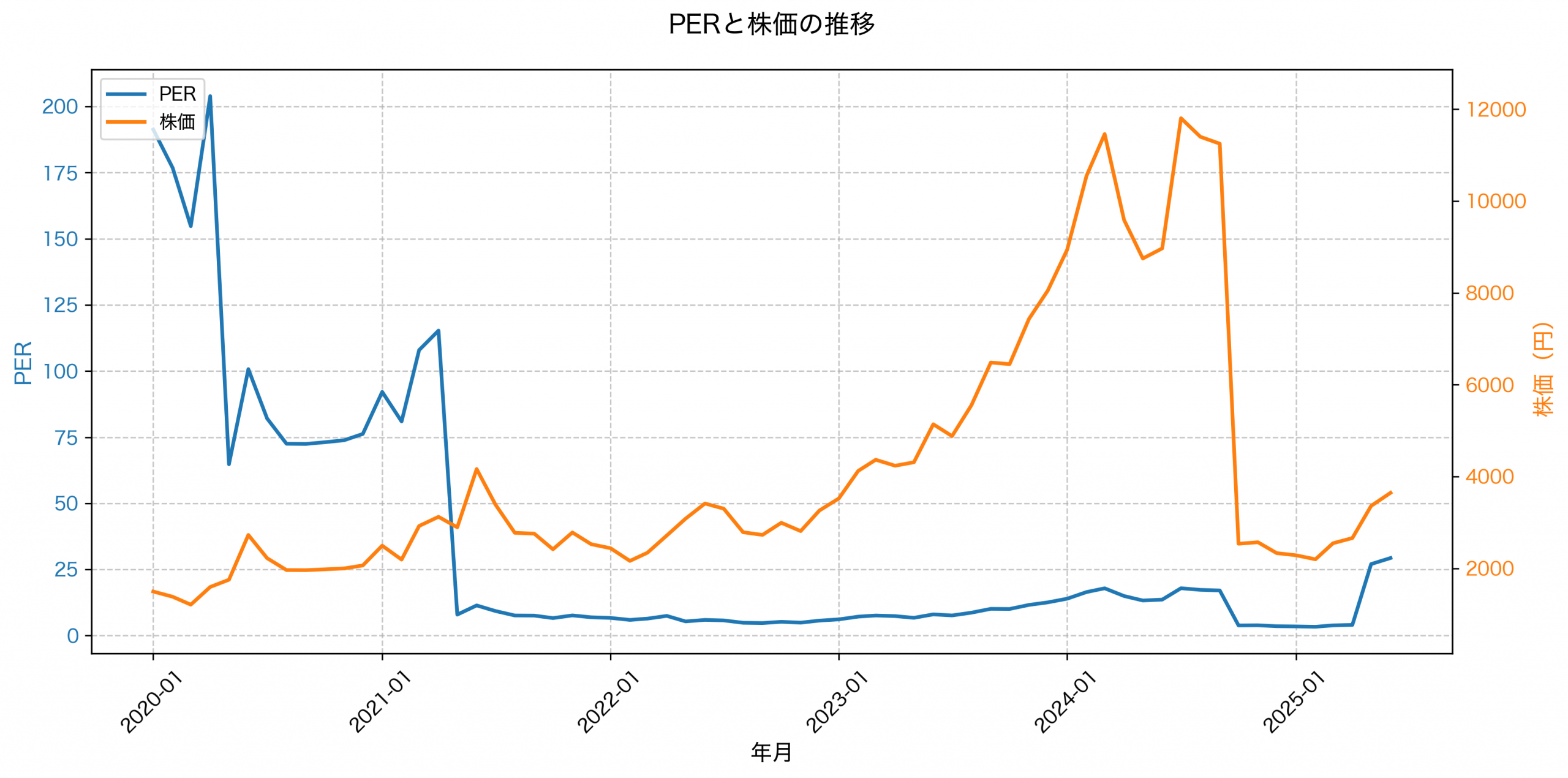 PER推移グラフ