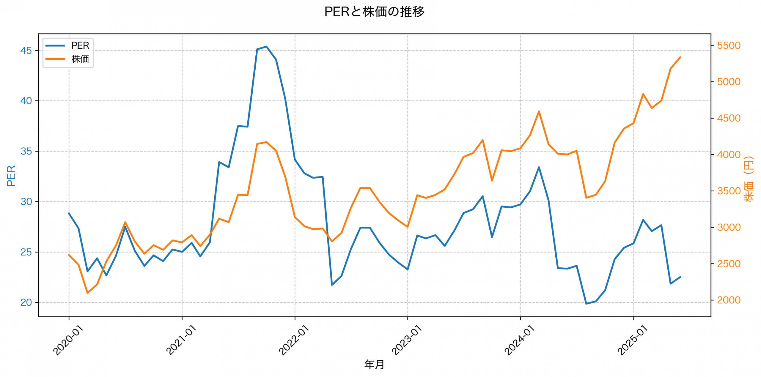 PER推移グラフ