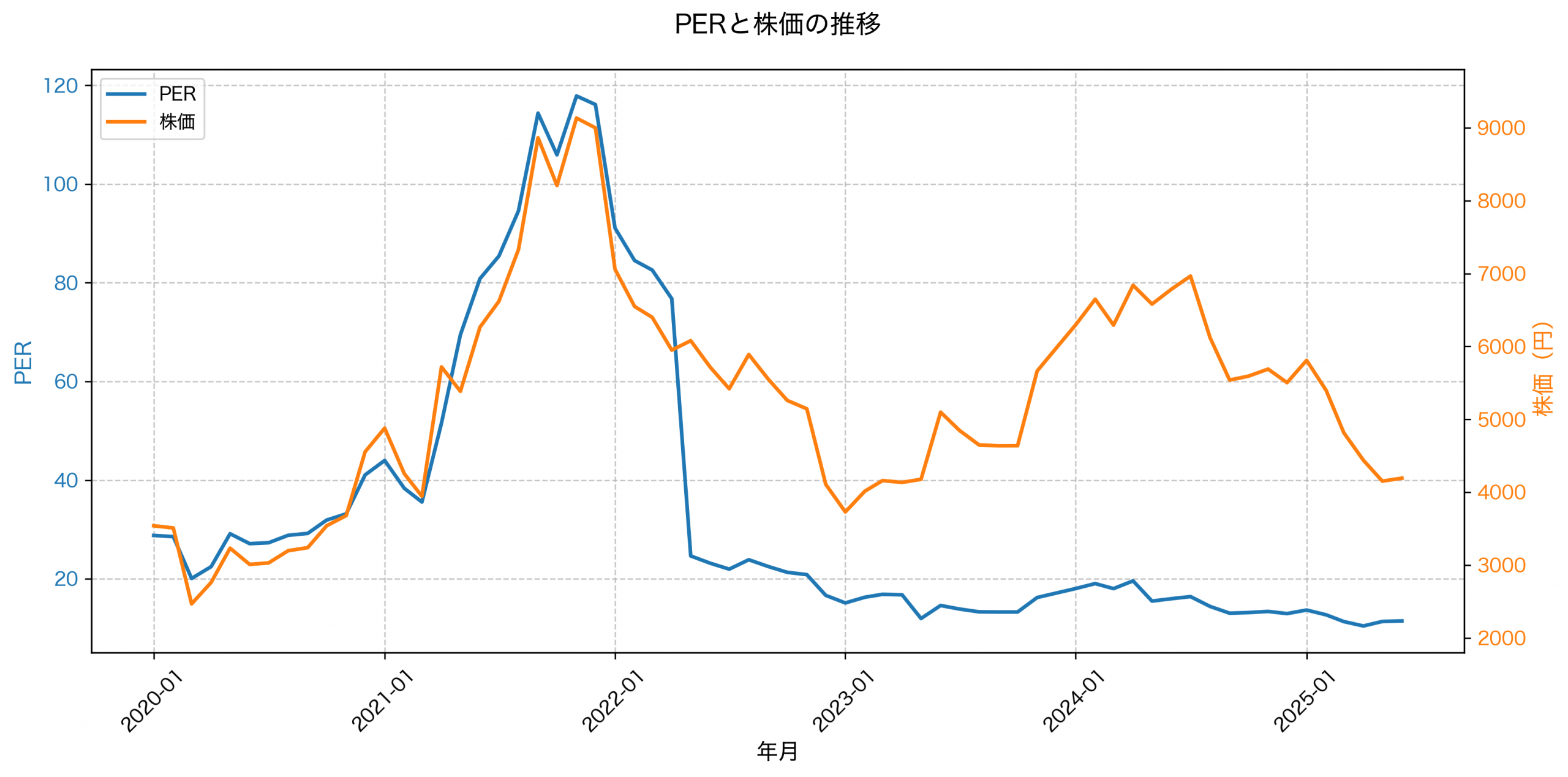 PER推移グラフ