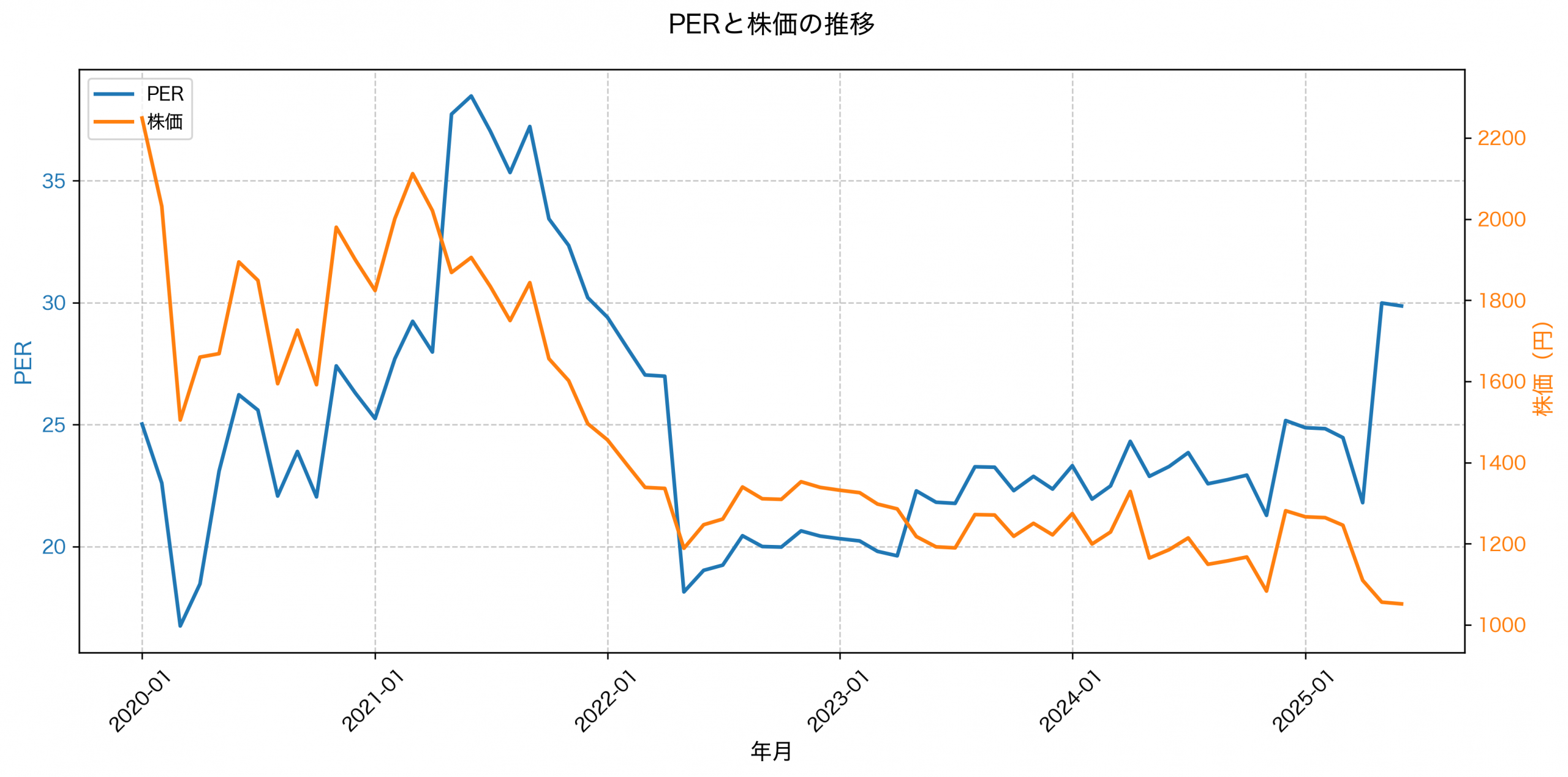 PER推移グラフ