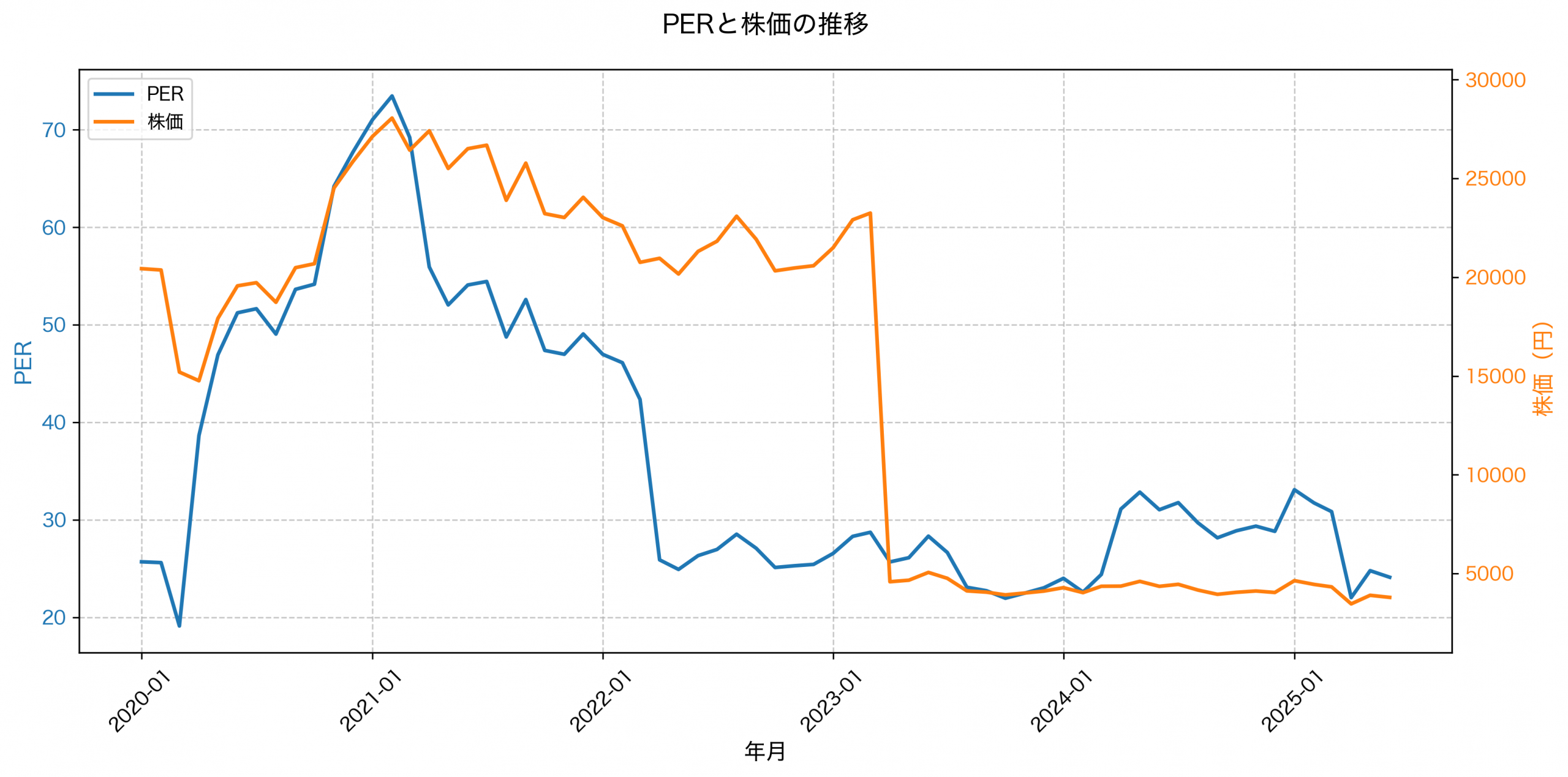 PER推移グラフ