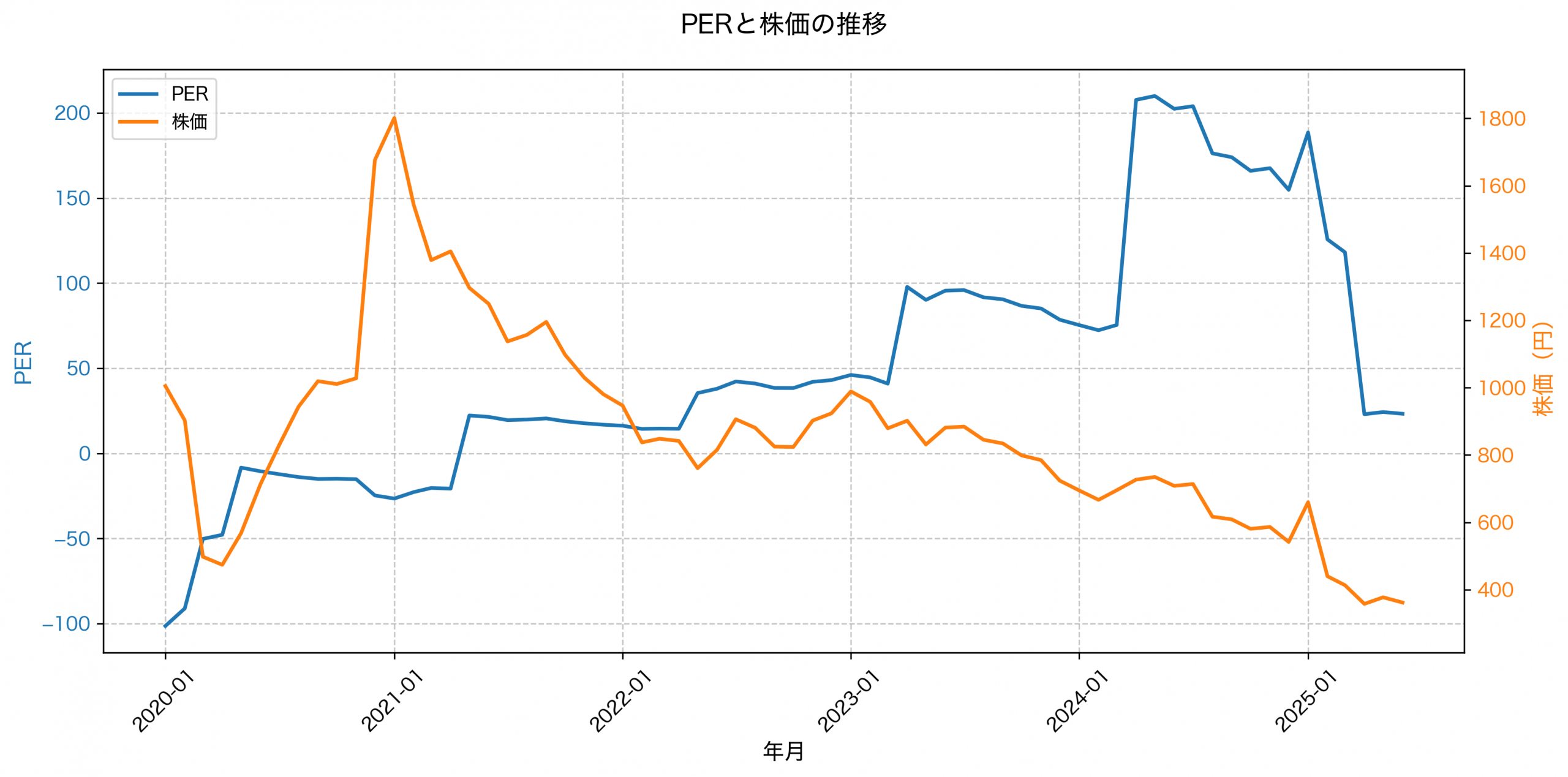 PER推移グラフ
