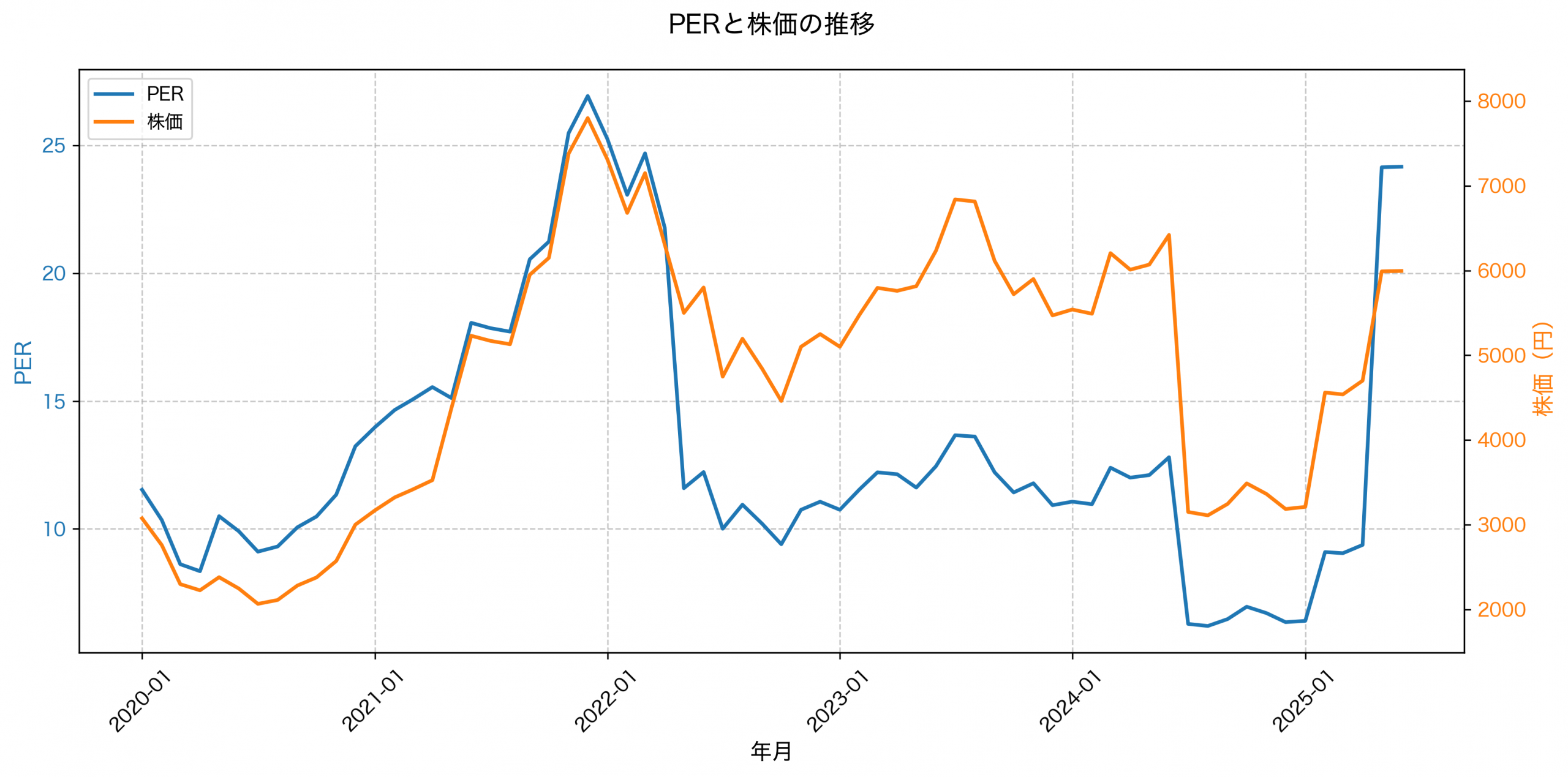 PER推移グラフ