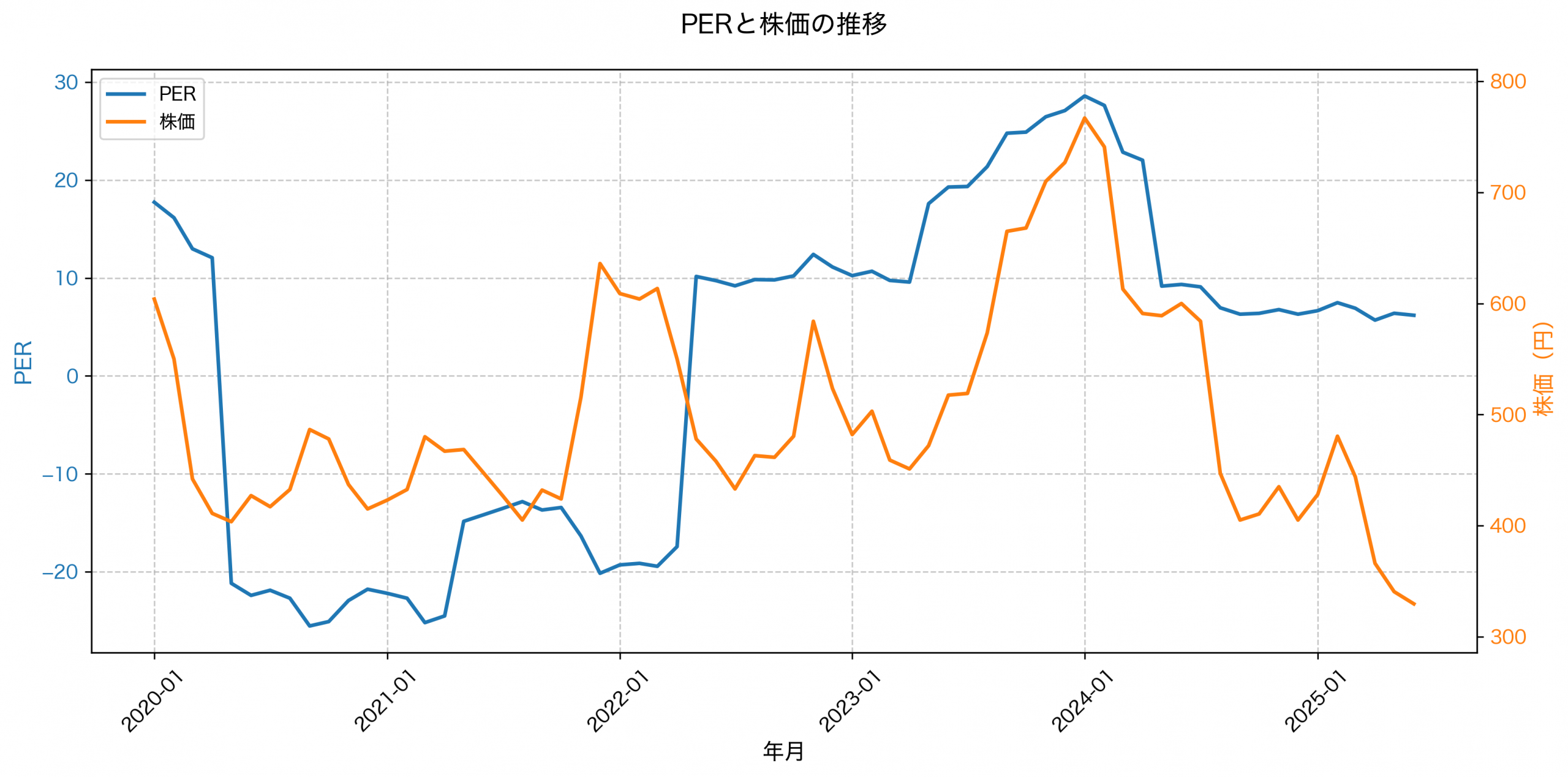 PER推移グラフ