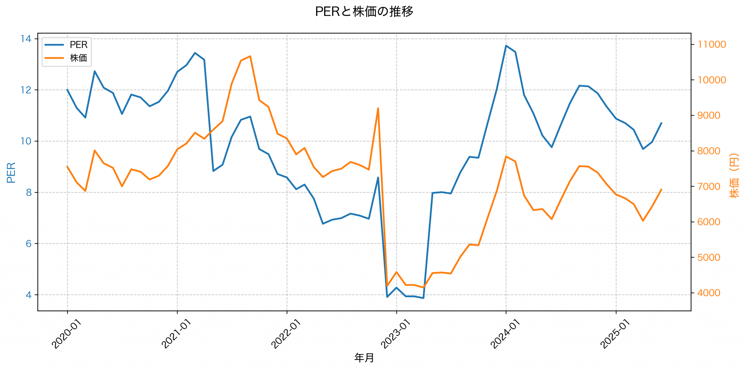 PER推移グラフ