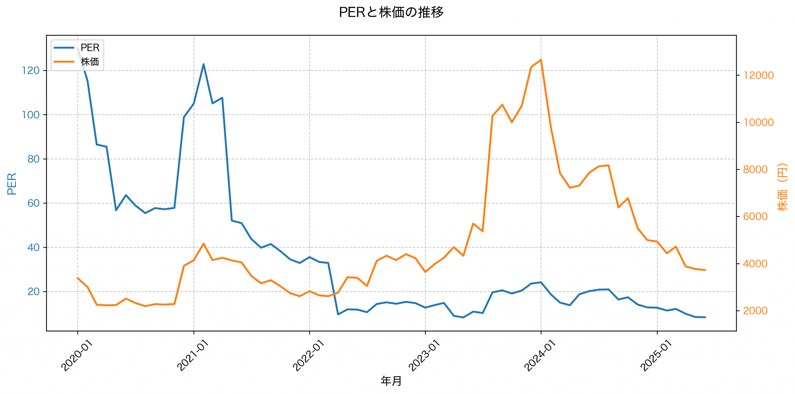 PER推移グラフ