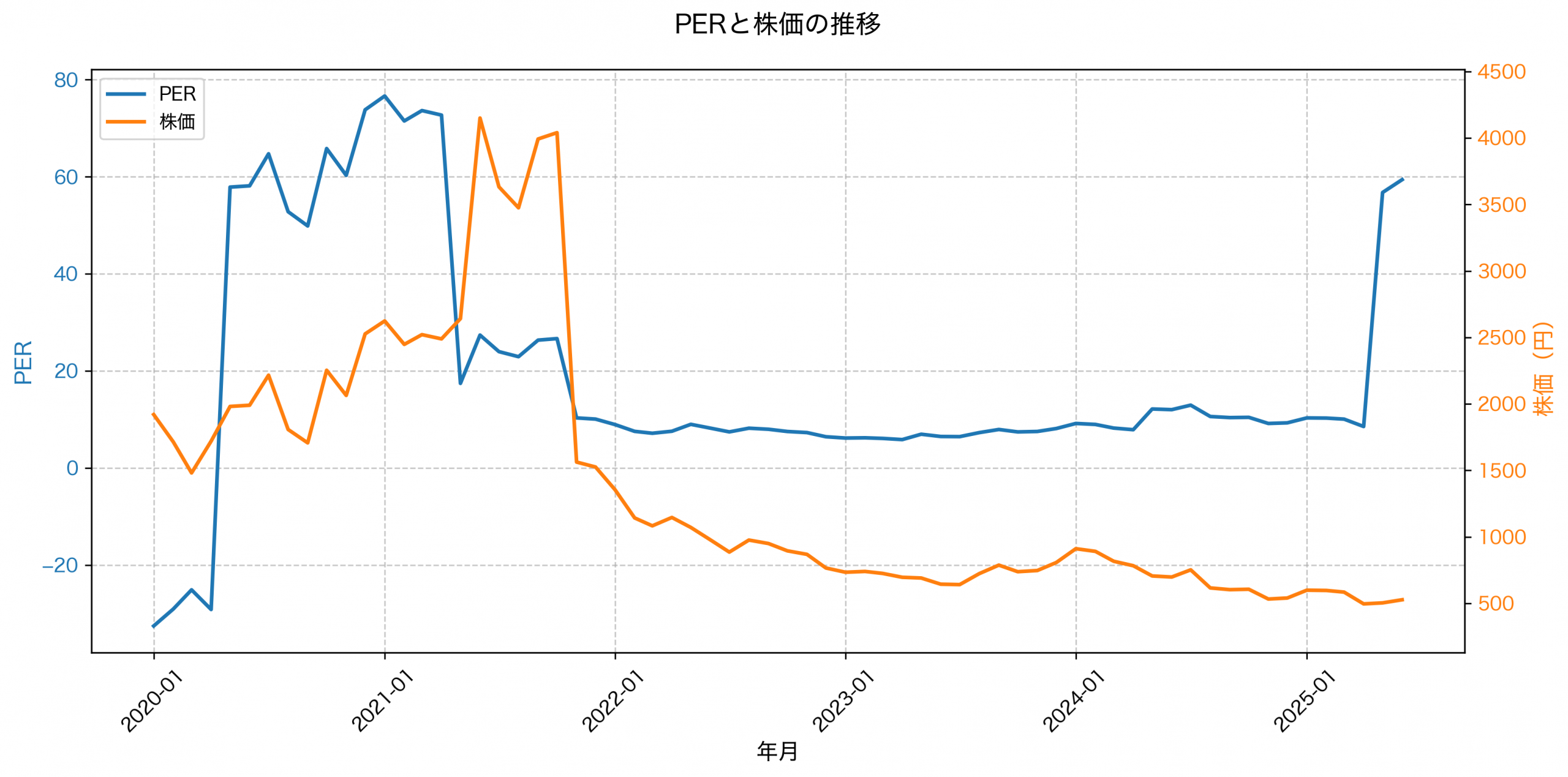PER推移グラフ