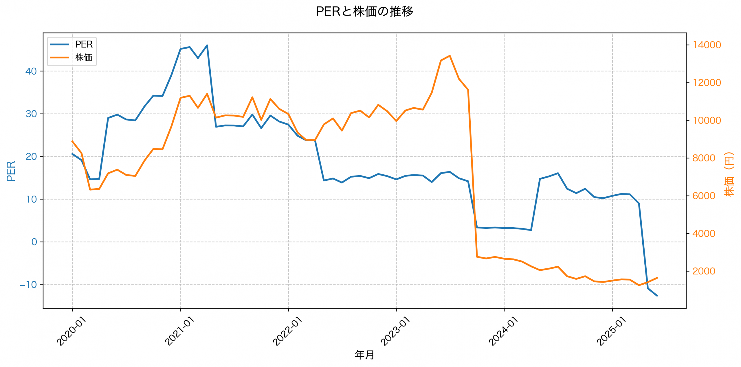 PER推移グラフ