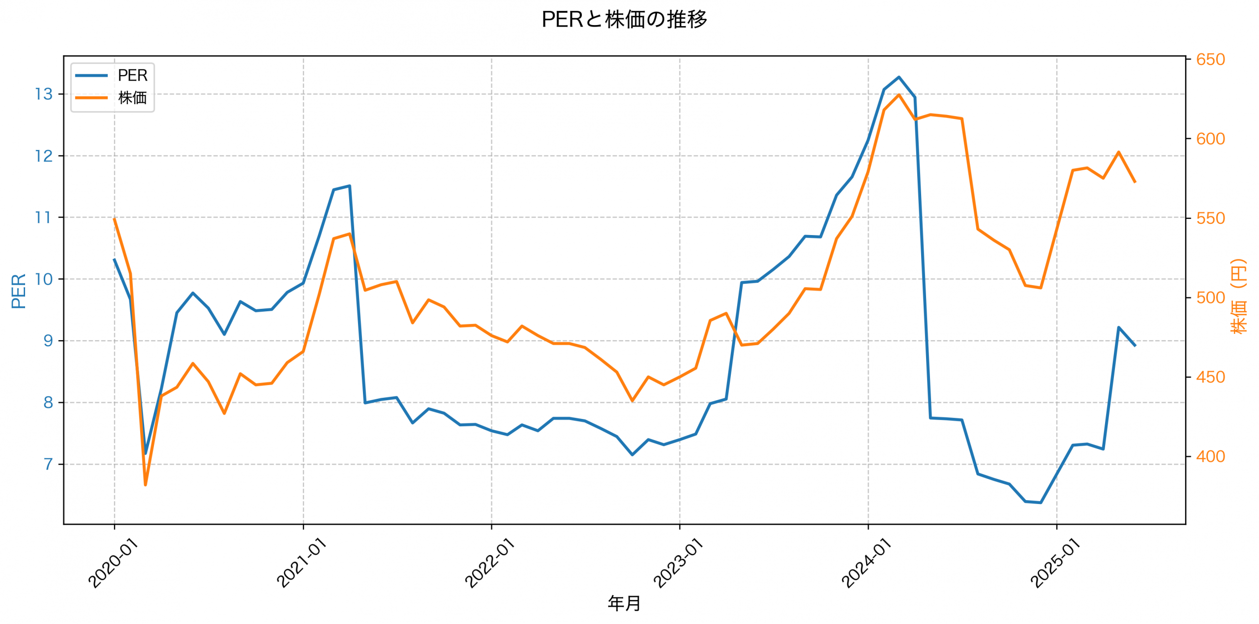 PER推移グラフ