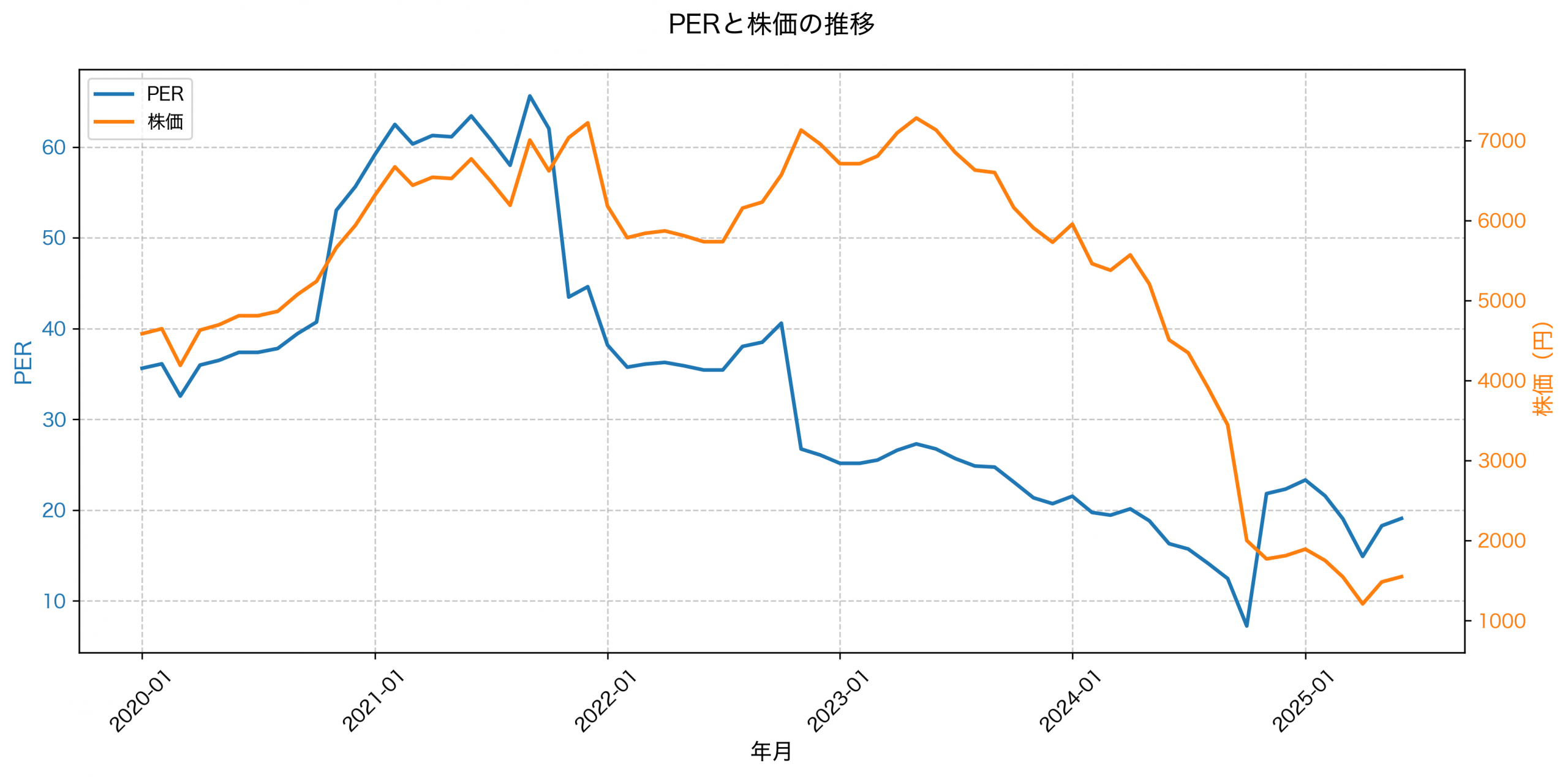 PER推移グラフ