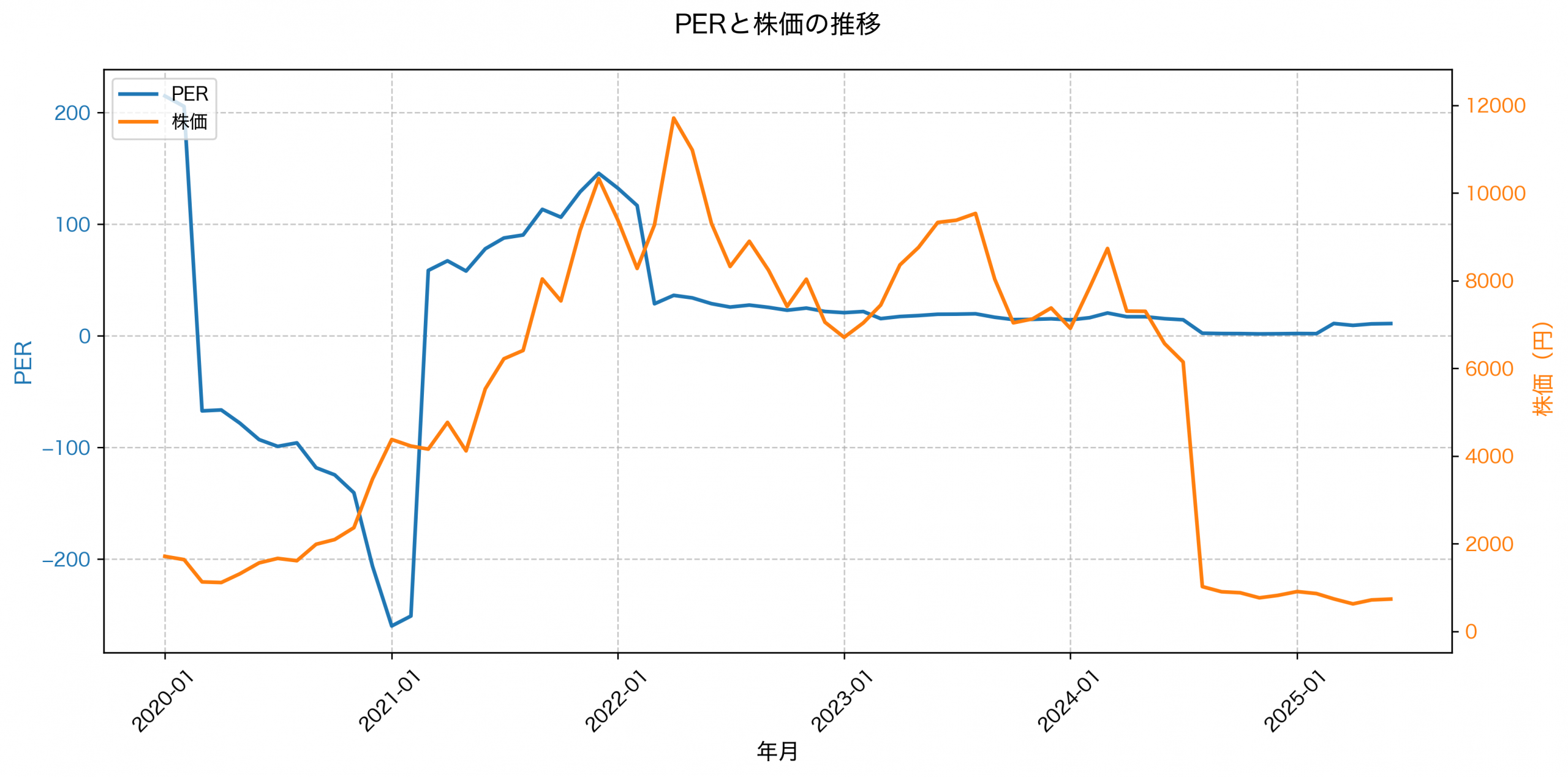 PER推移グラフ