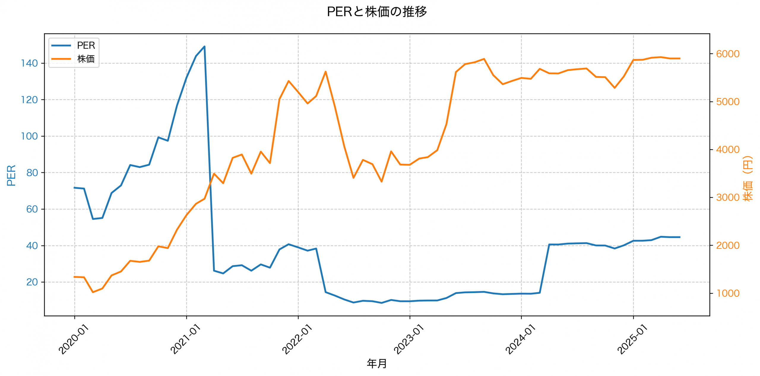 PER推移グラフ