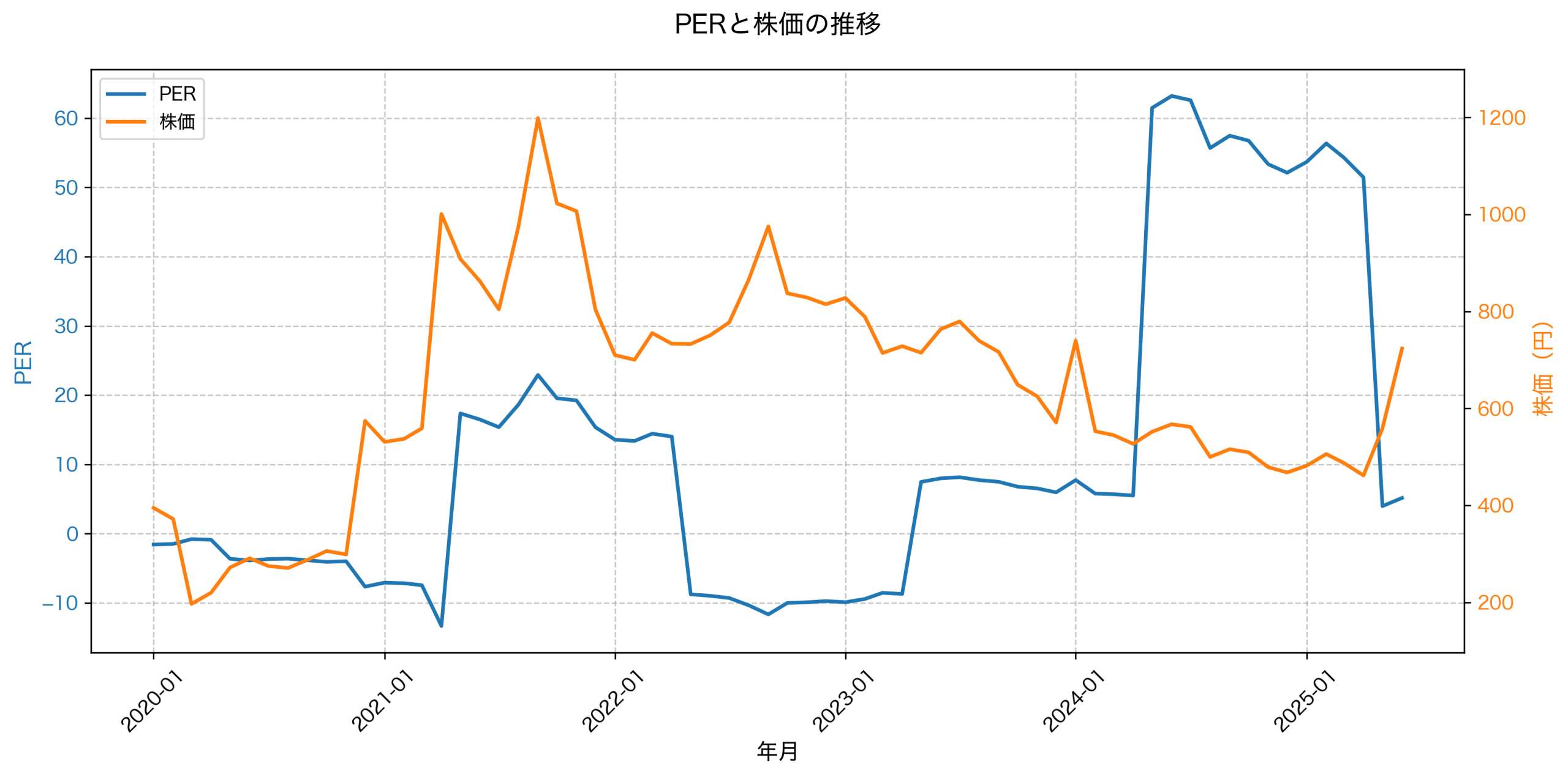 PER推移グラフ