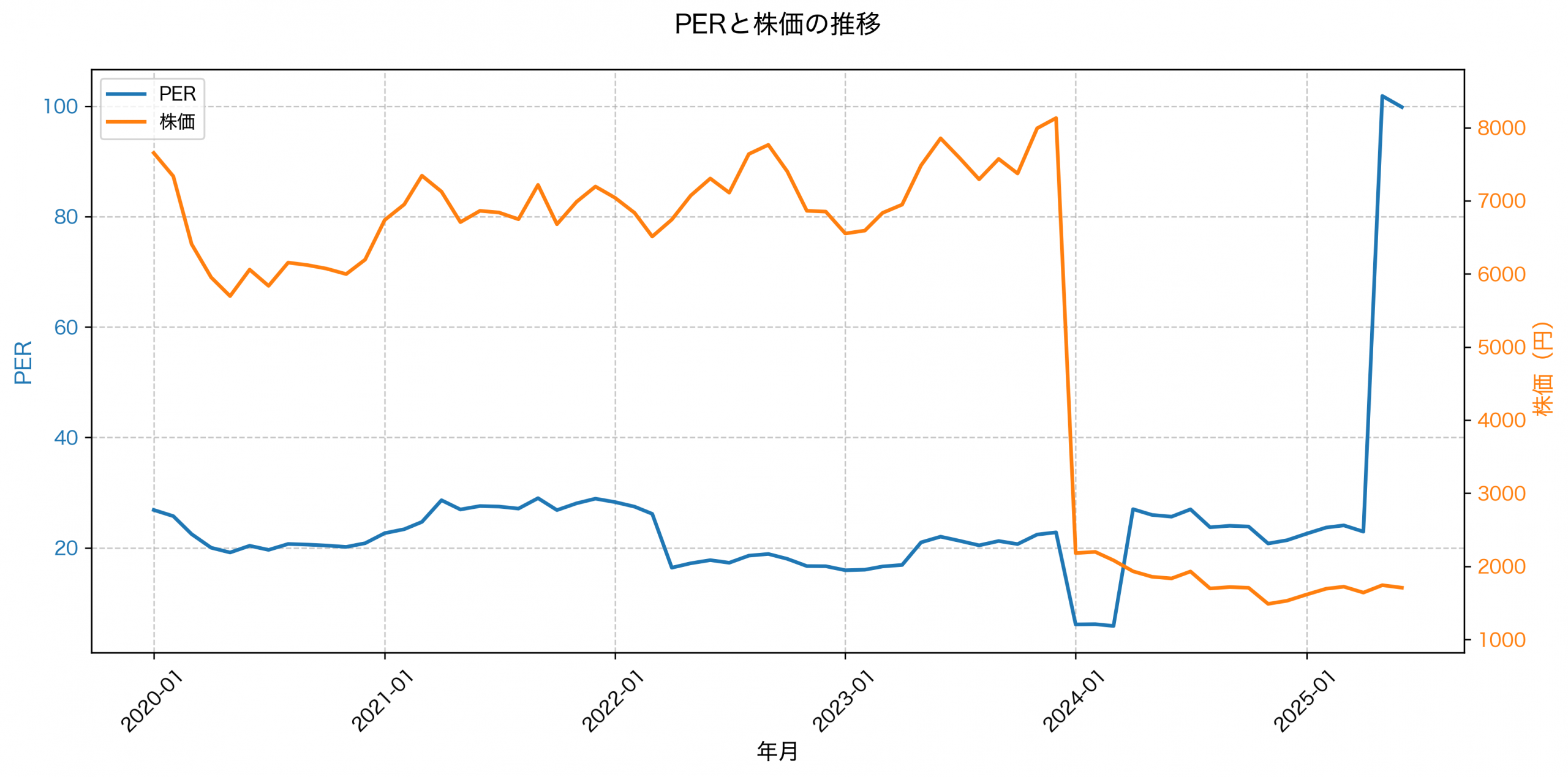 PER推移グラフ