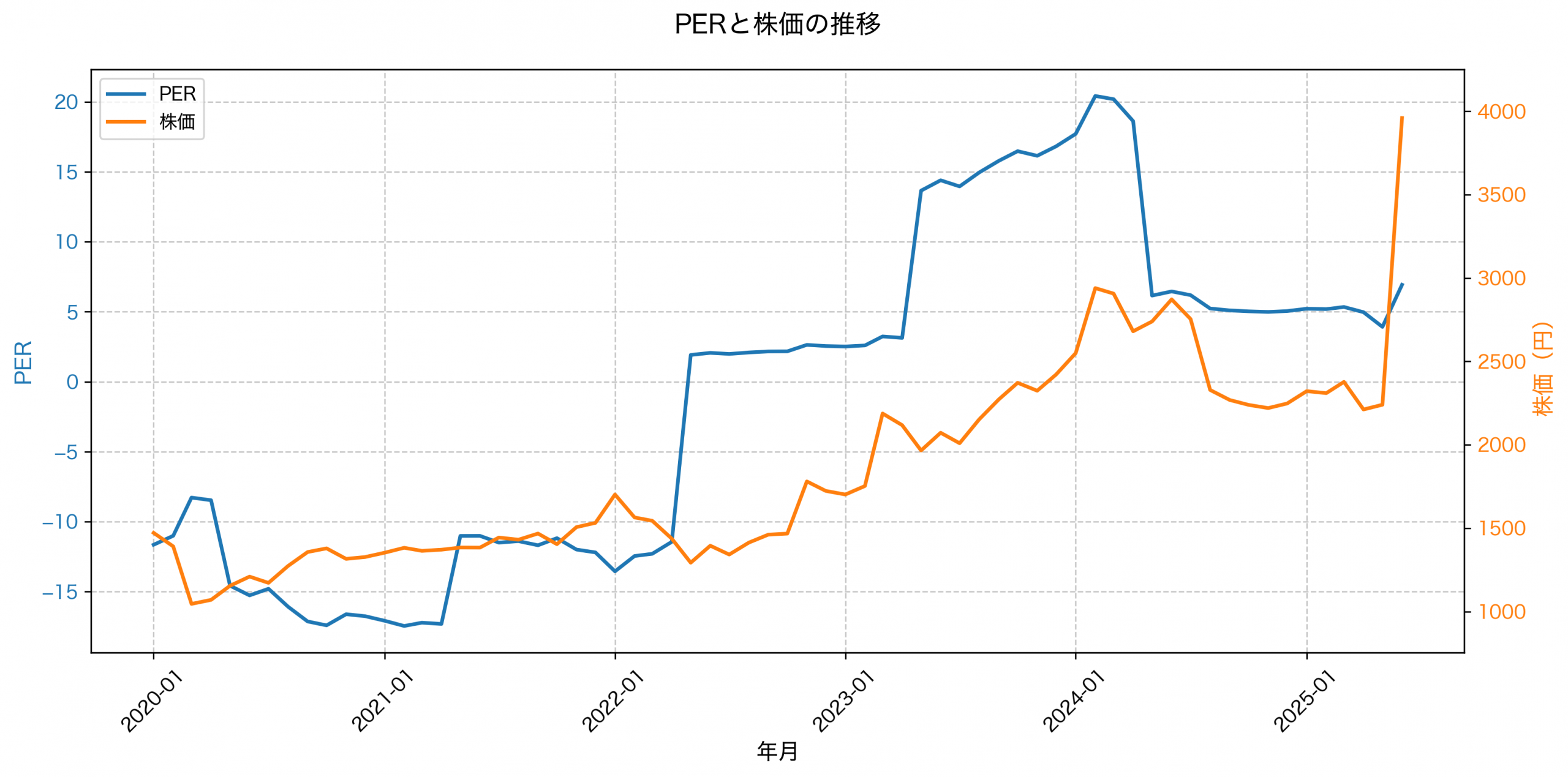 PER推移グラフ