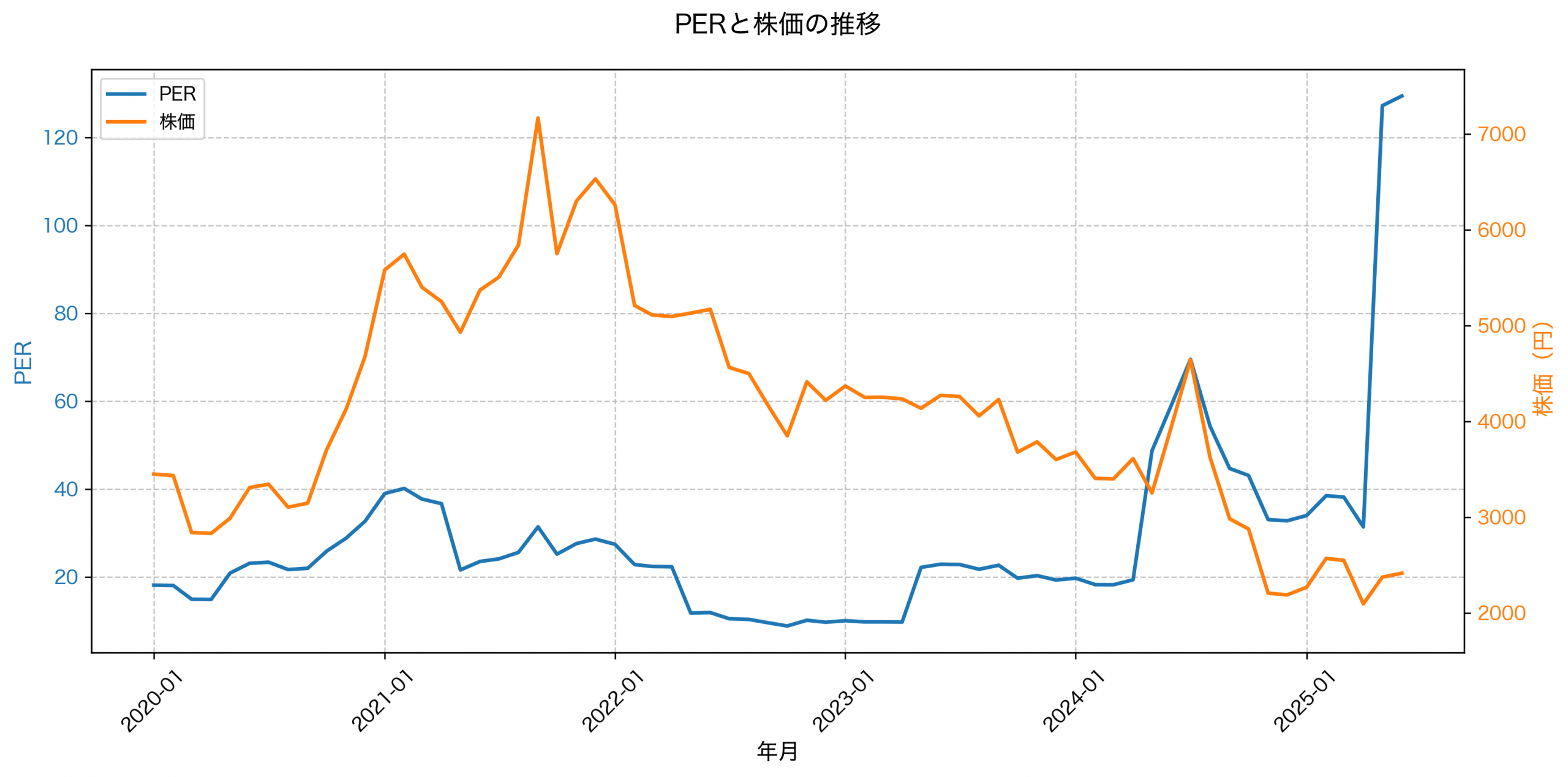 PER推移グラフ