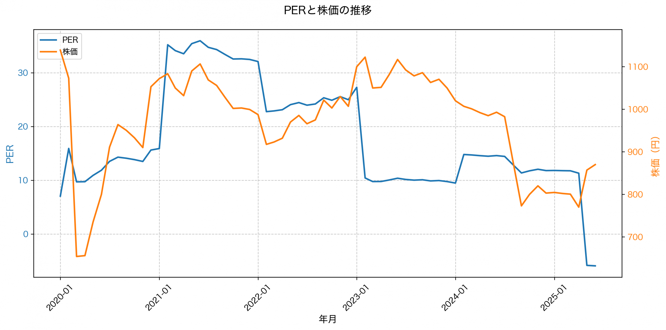 PER推移グラフ