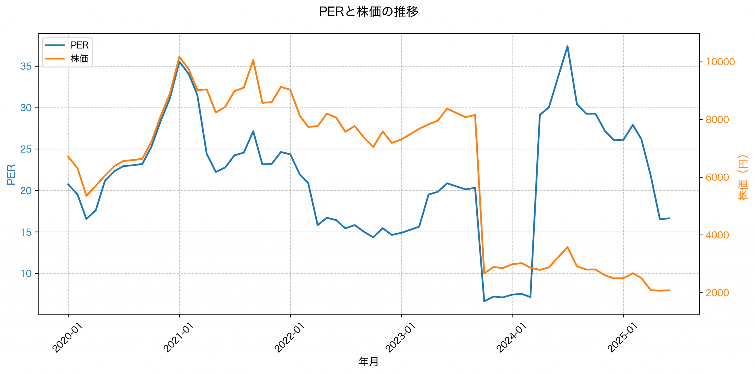 PER推移グラフ